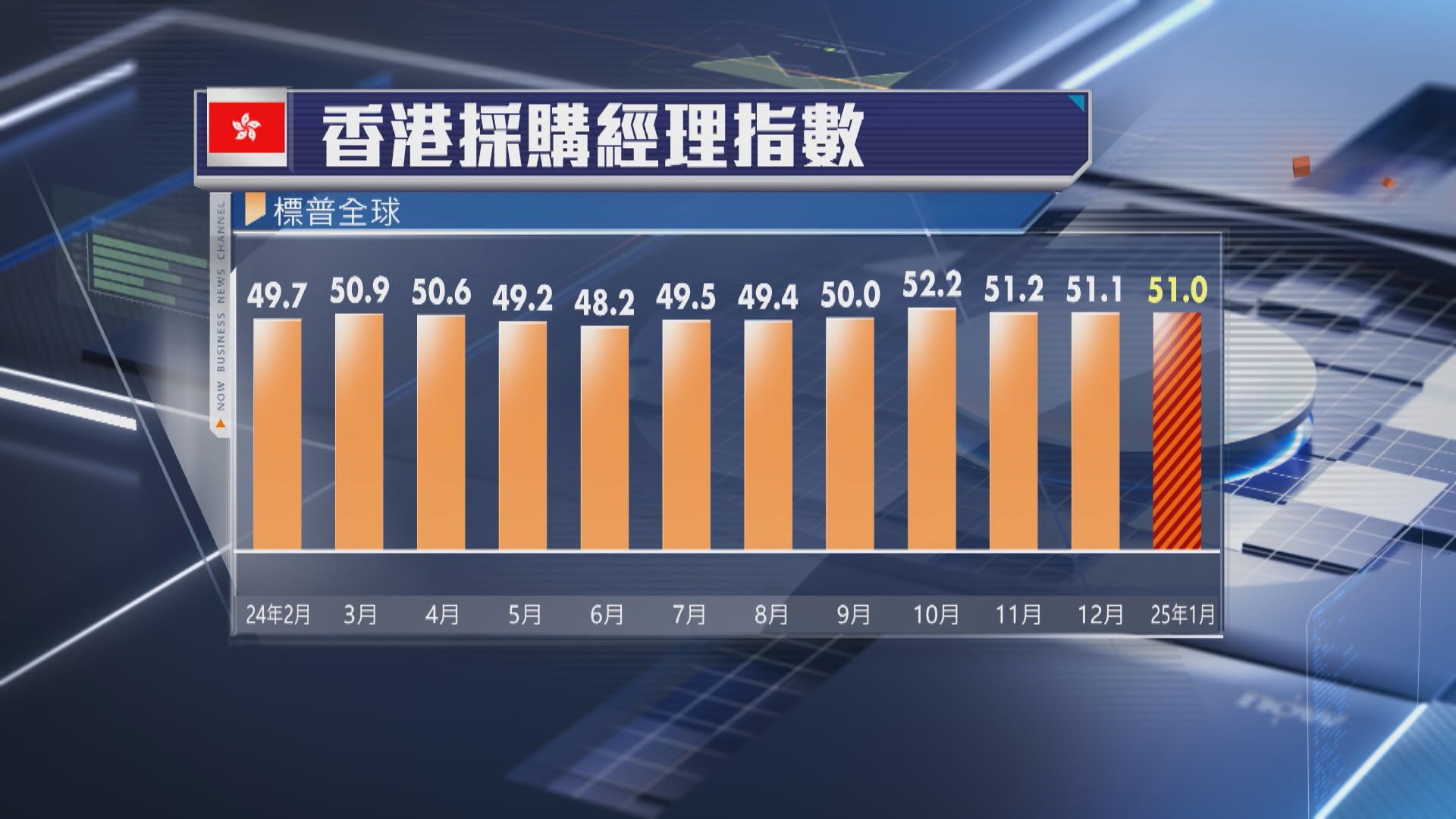 【連跌3個月】本港上月PMI跌至51 企業睇淡未來1年經營前景