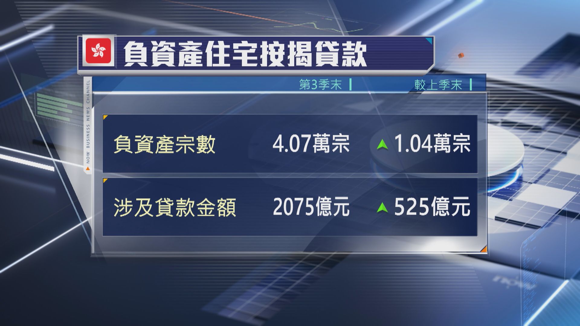 【近21年最多】本港第3季負資產突破4萬宗 按季增逾萬宗