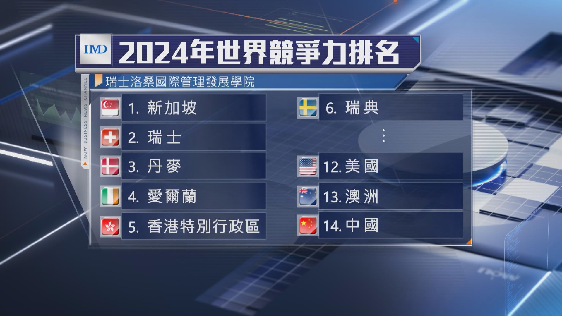 【IMD全球競爭力排行榜】香港連升兩級至第5位 新加坡相隔4年重奪No.1