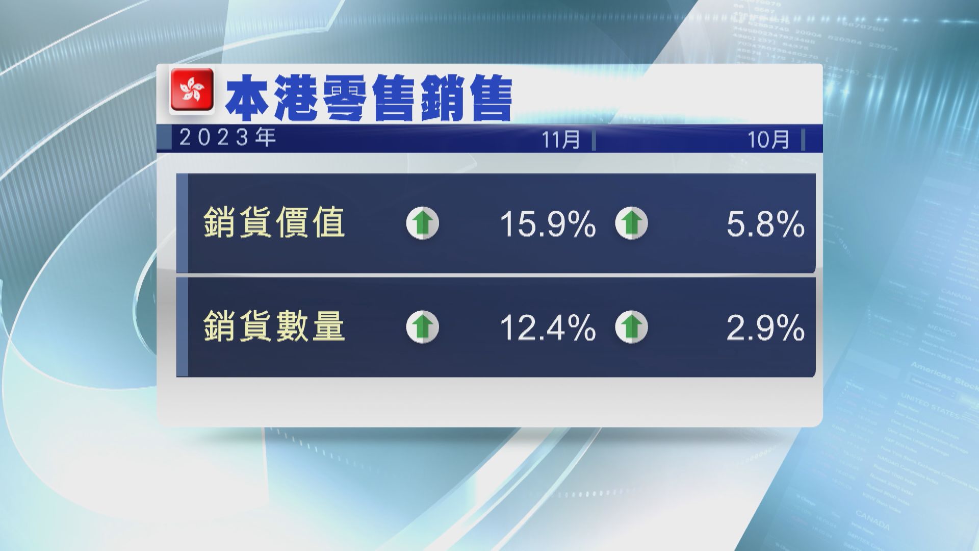 【勝預期】本港去年11月零售銷售升15.9%