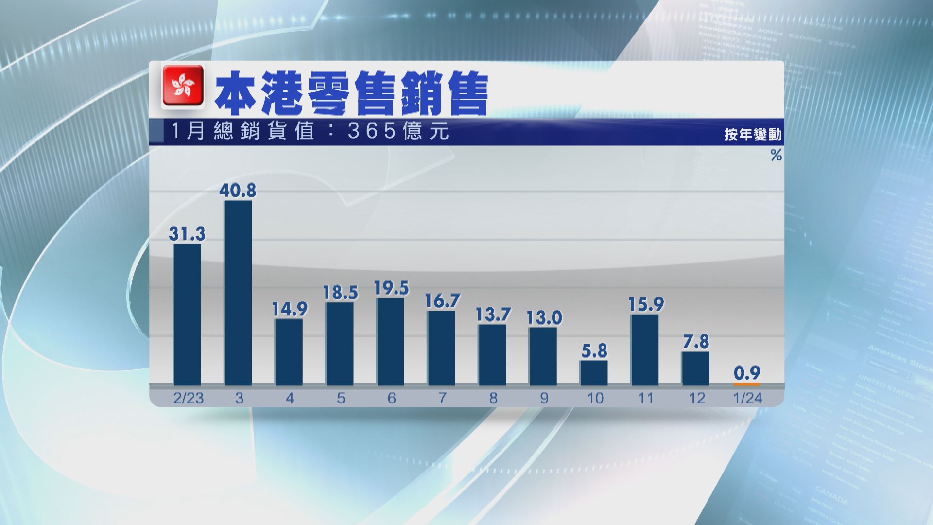 【大幅收窄】本港1月零售銷售僅升0.9% 遠遜預期