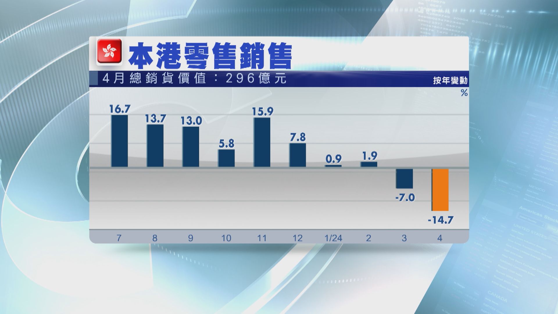 【遠遜預期】本港4月零售銷售按年跌14.7%