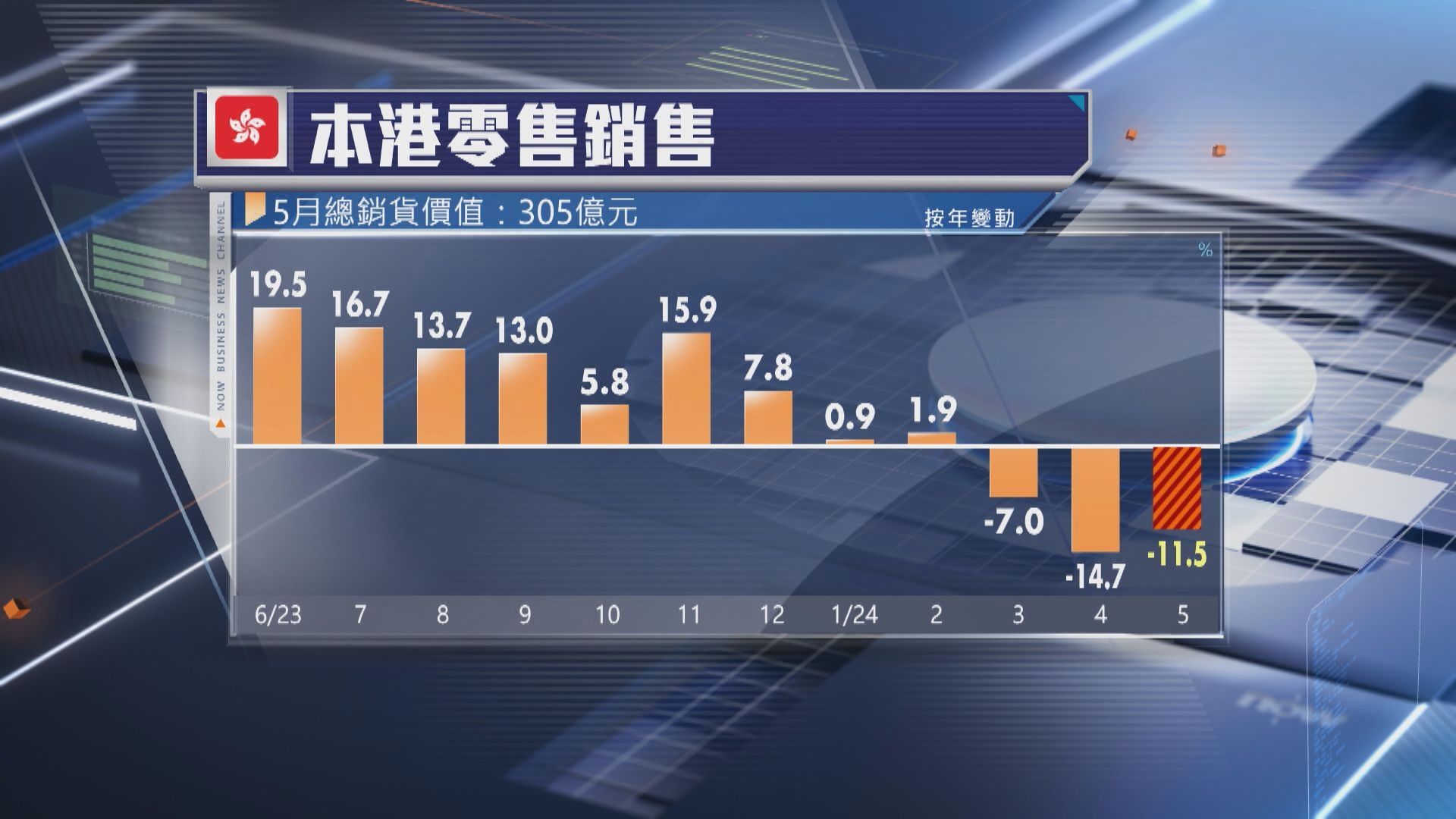 【持續下滑】本港5月零售銷售大跌11.5% 遜預期