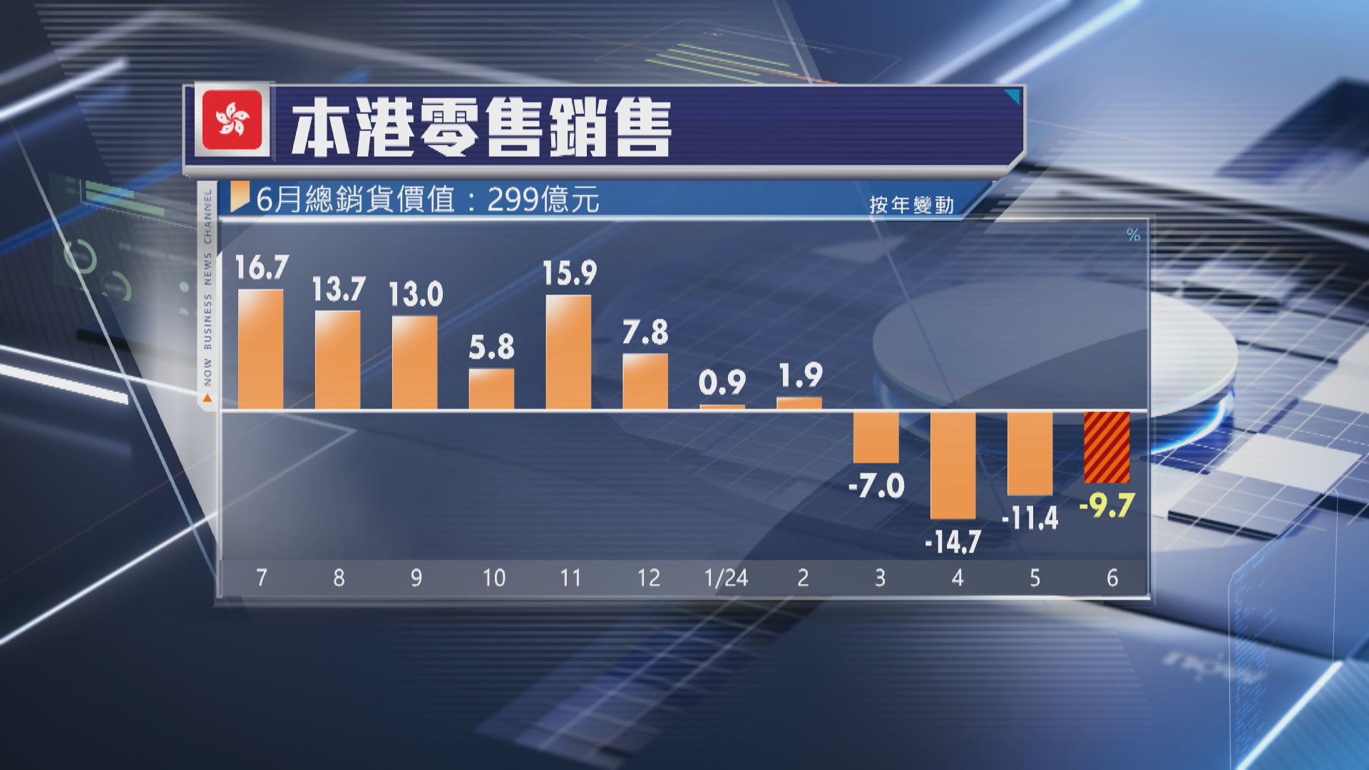 【跌幅收窄】本港6月零售銷售跌9.7% 連跌4個月