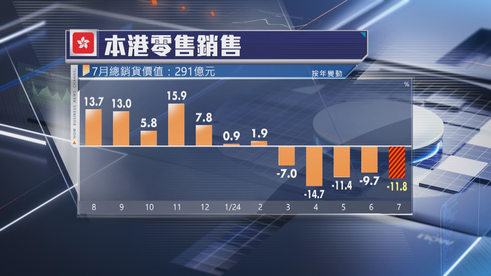 【遜預期】本港7月零售銷售跌幅擴大至11.8%