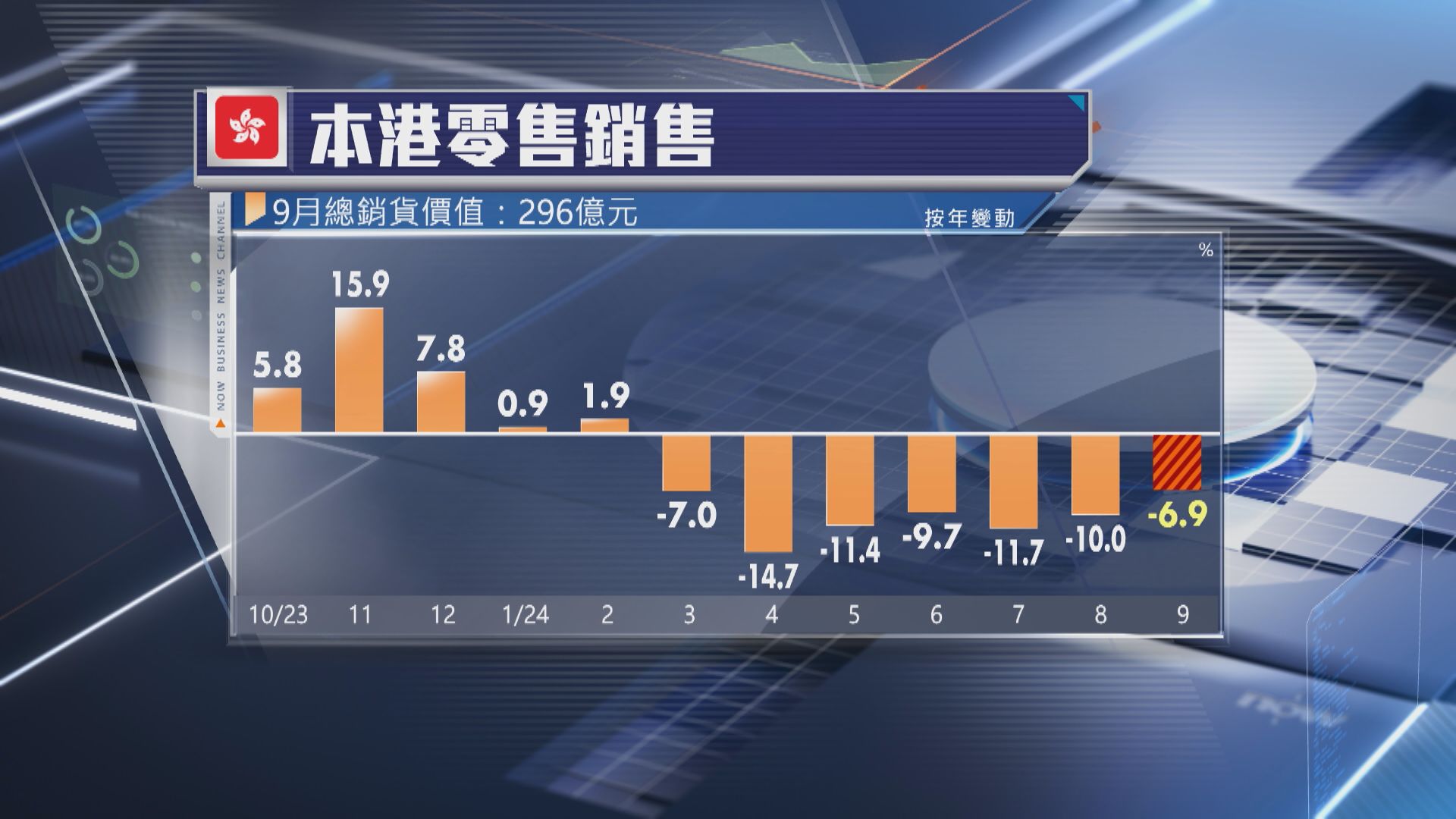 【勝預期】本港9月零售銷售跌6.9% 連跌7個月