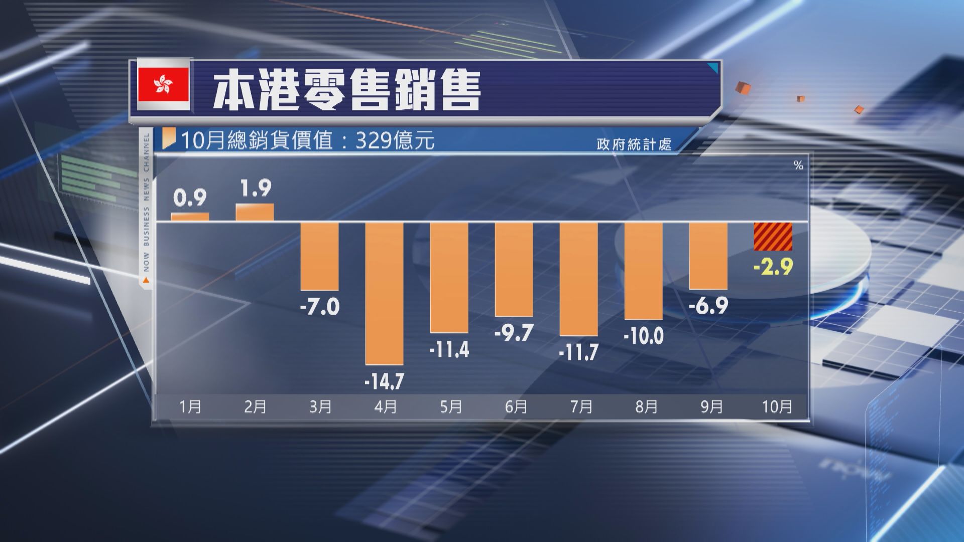  【勝預期】港10月零售銷售跌幅收窄至2.9%