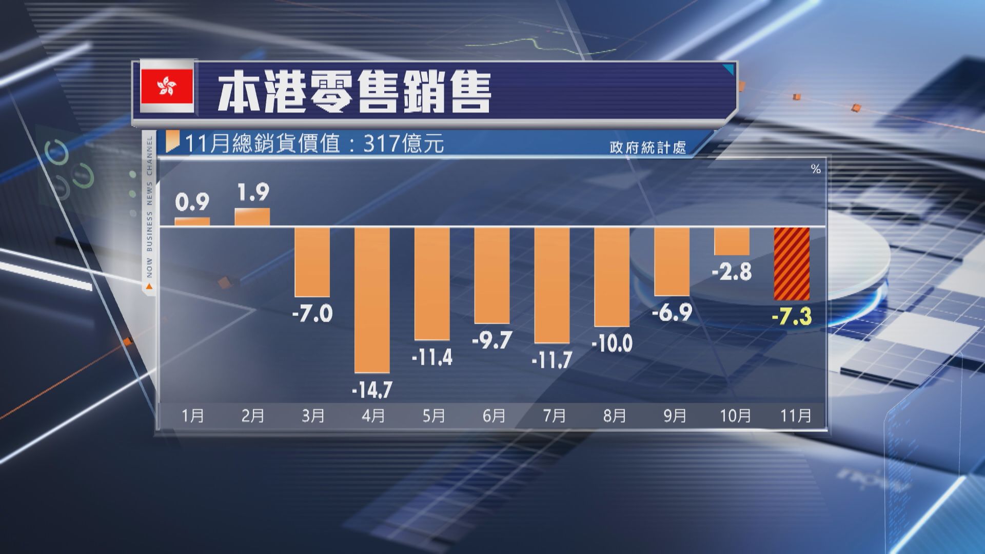 【連跌9個月】本港去年11月零售額跌7.3% 遠遜預期