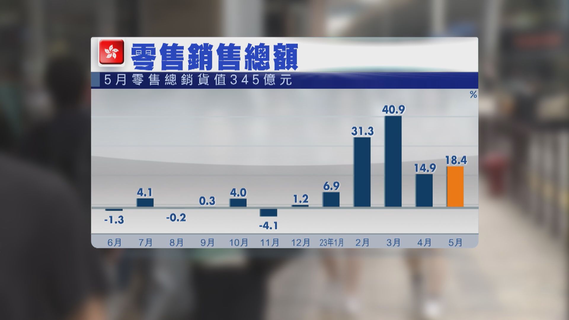 【連升6個月】港5月零售銷售升逾18% 3類貨品飆逾51%