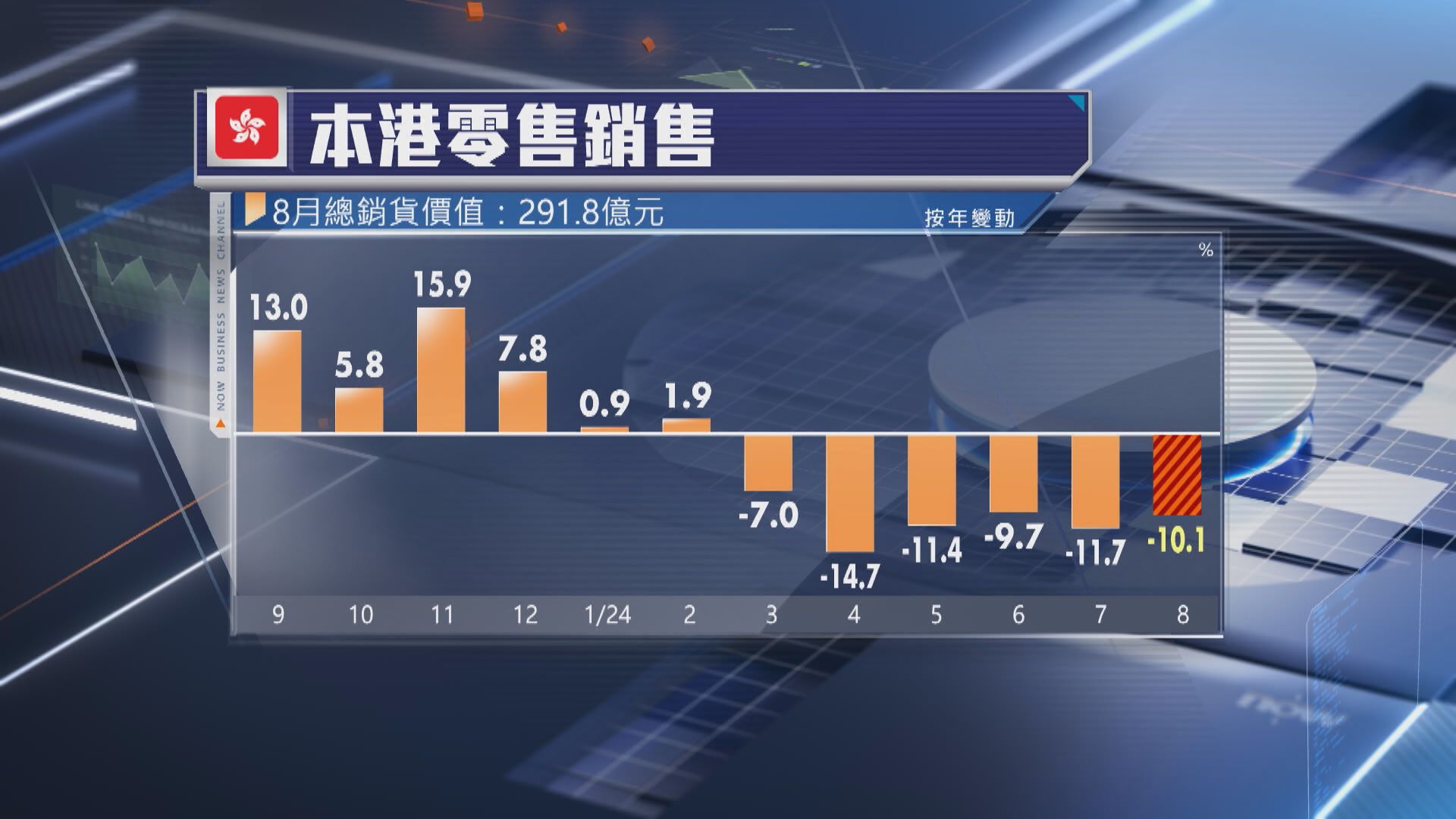 【8月銷售差過淡季！】零售協會:希望股市旺返可帶挈業界