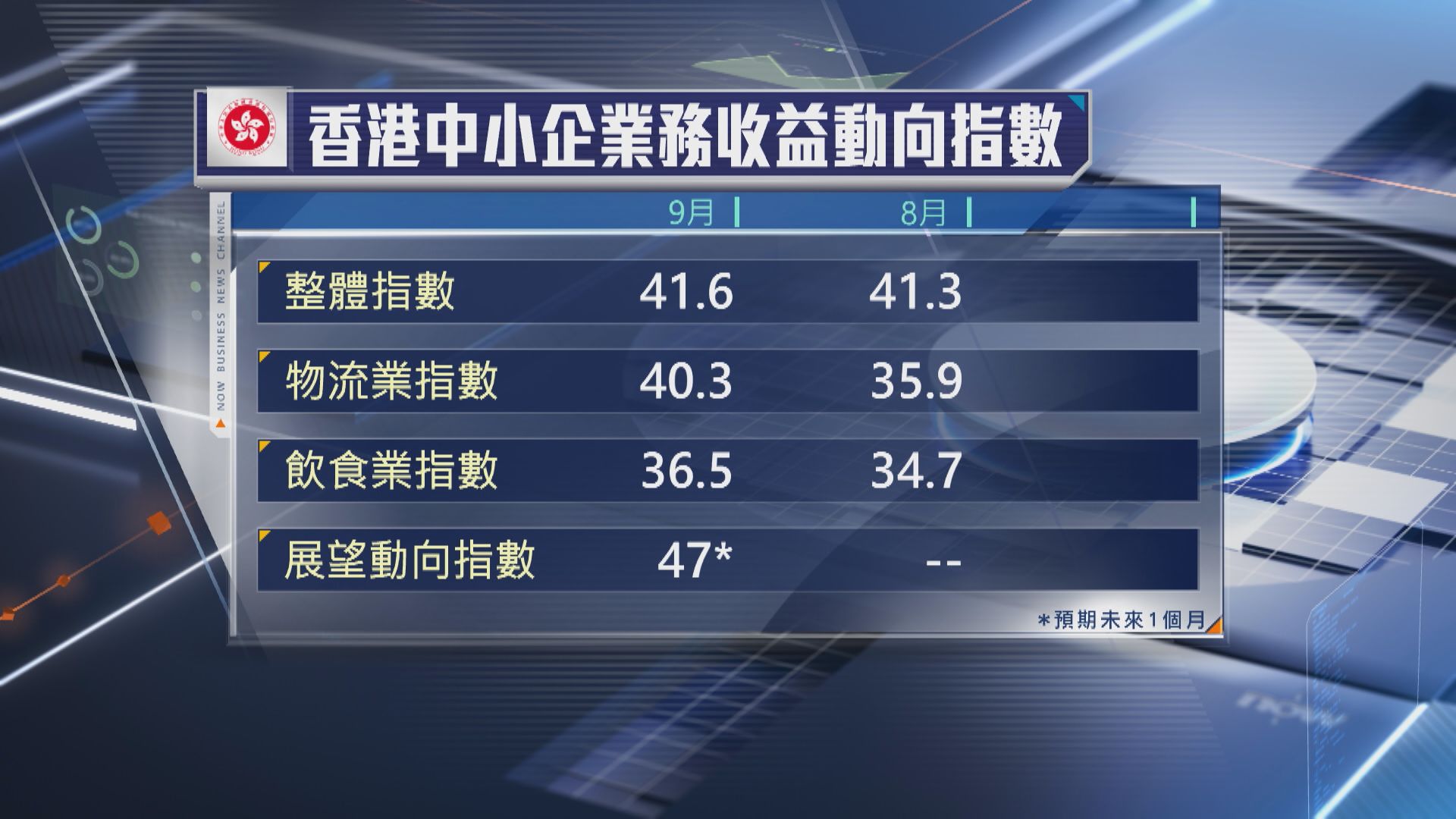 【續處收縮區】港9月中小企業務收益指數微升 經營仍困難