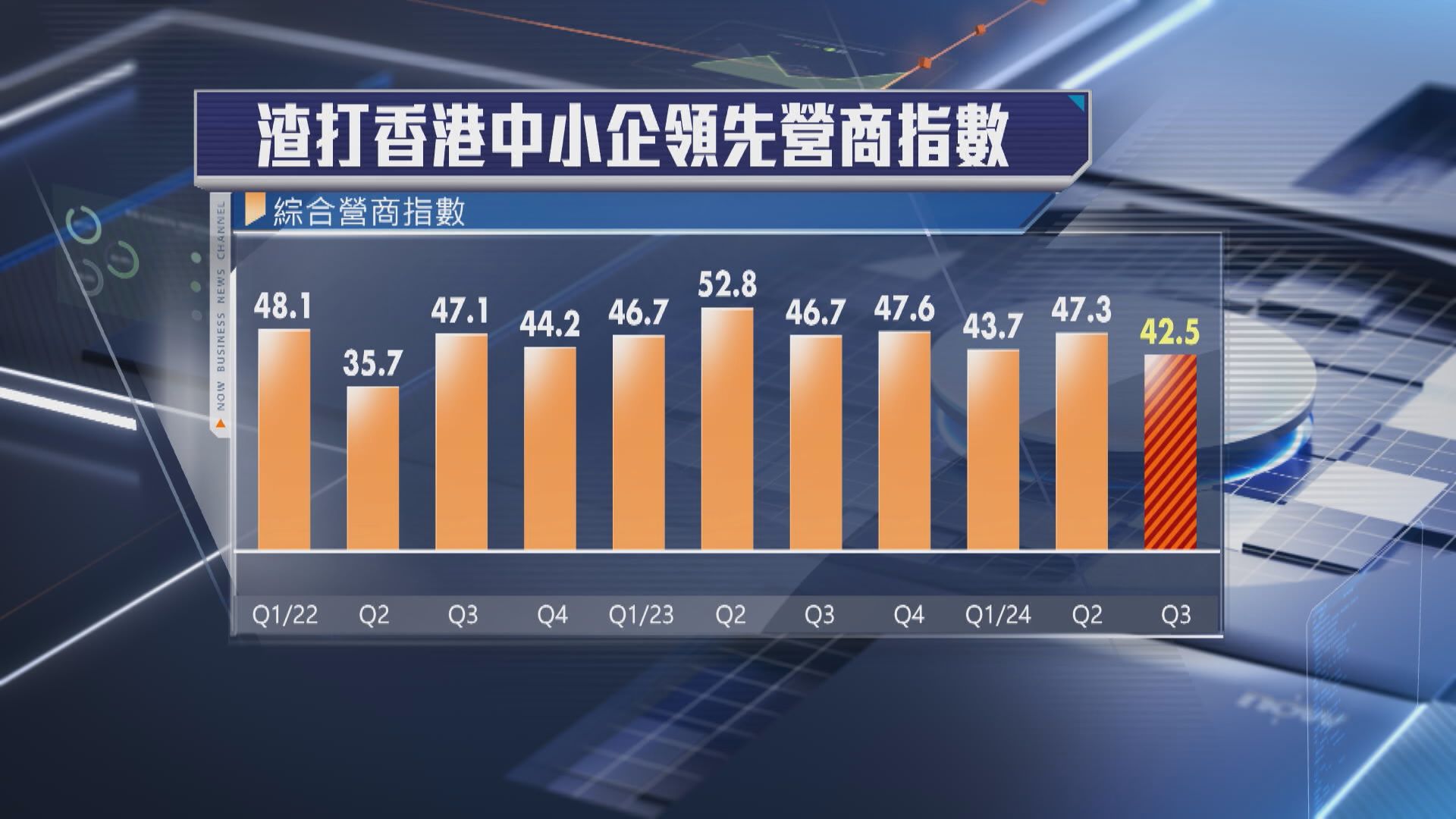 【悲觀情緒或持續】渣打中小企營商指數創2022年以來新低