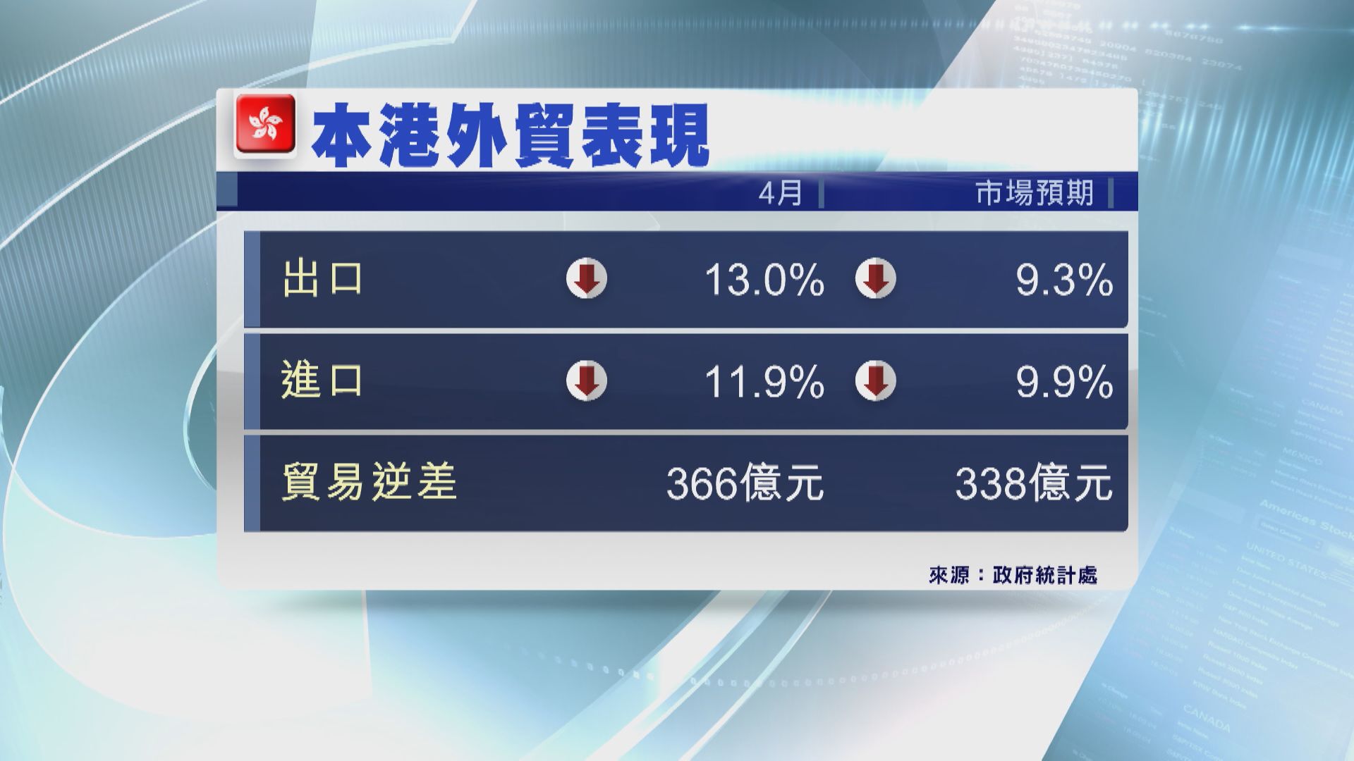 【外貿遜預期】港4月出口跌13% 進口10連跌