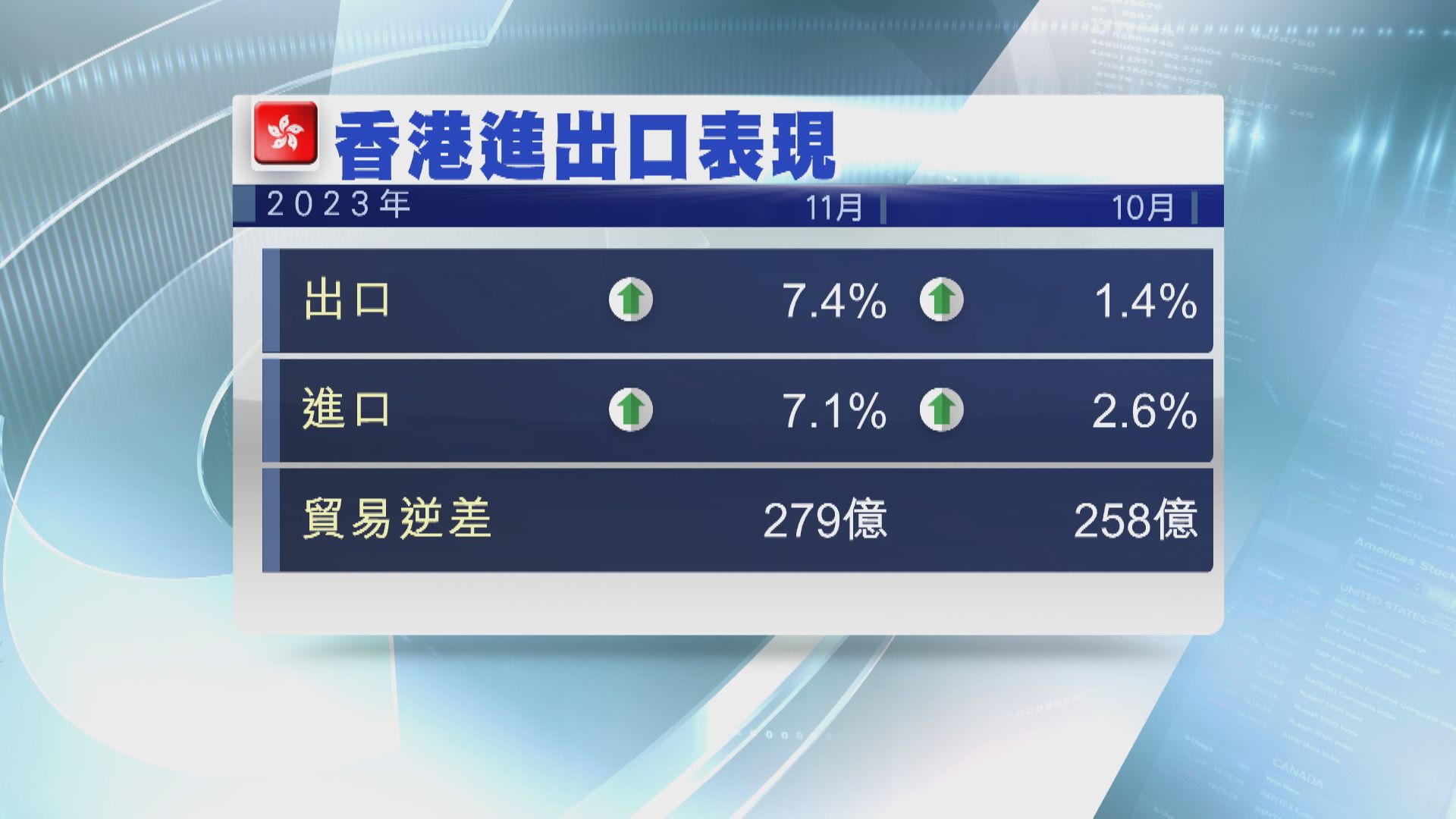 【升幅擴大】本港11月出口升7.4% 遜預期