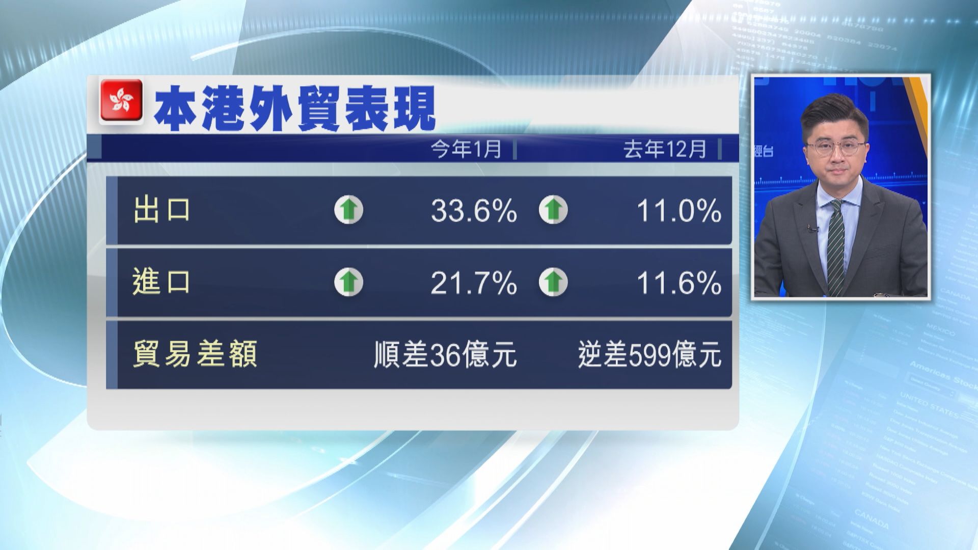 【三年最勁】本港1月出口升33.6% 遠勝預期