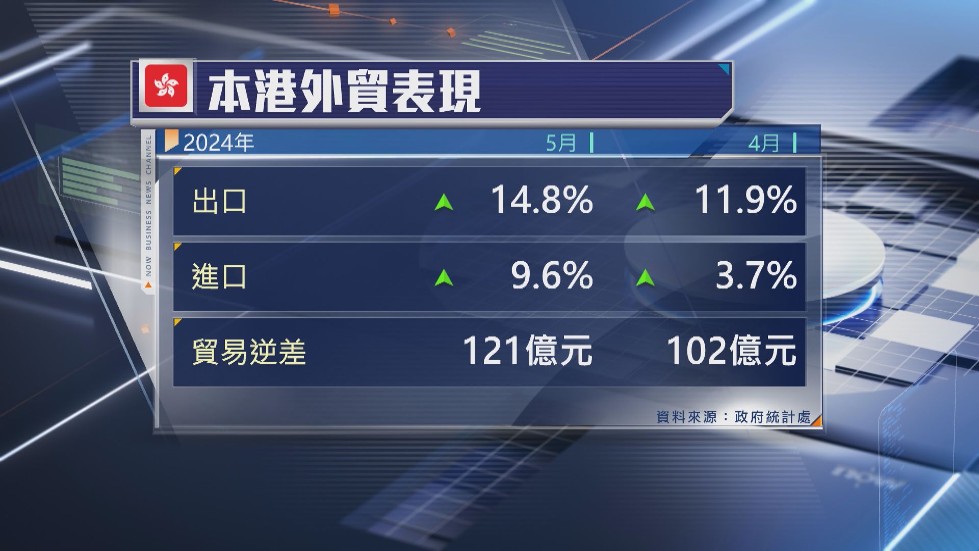 【外貿表現】港5月出口升14.8% 進口增9.6%超預期