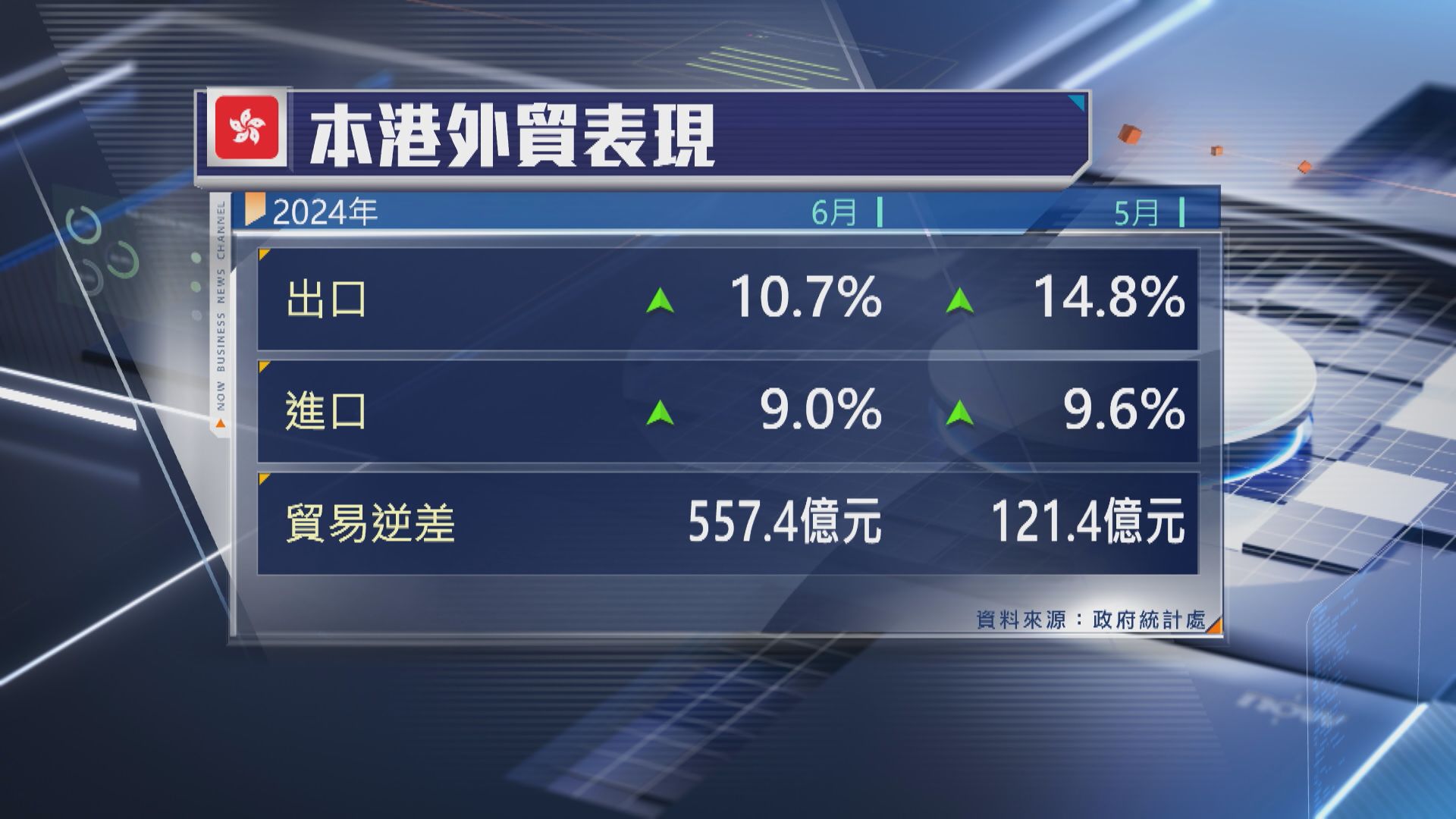 【升幅收窄】本港6月出口增10.7% 遜預期
