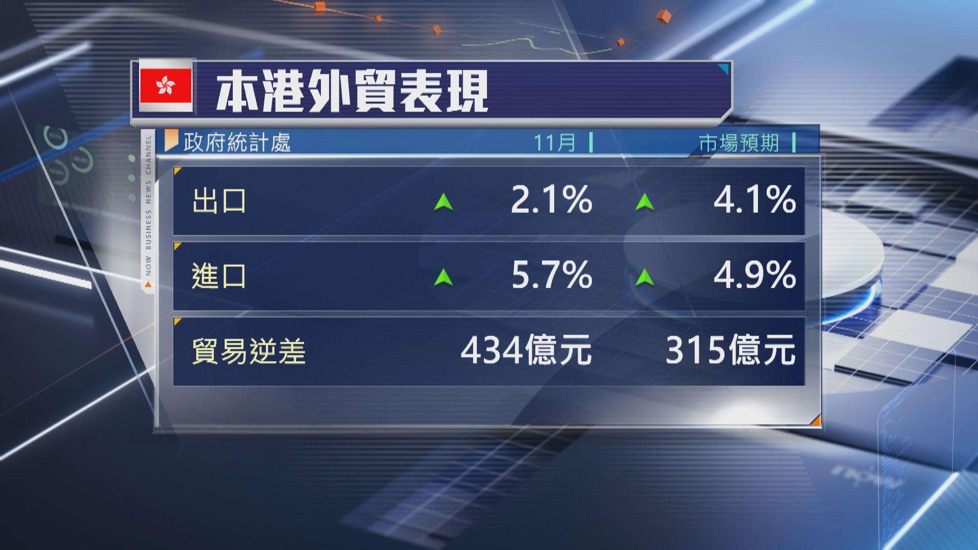 【外貿表現】本港11月出口僅升2.1% 遠遜預期