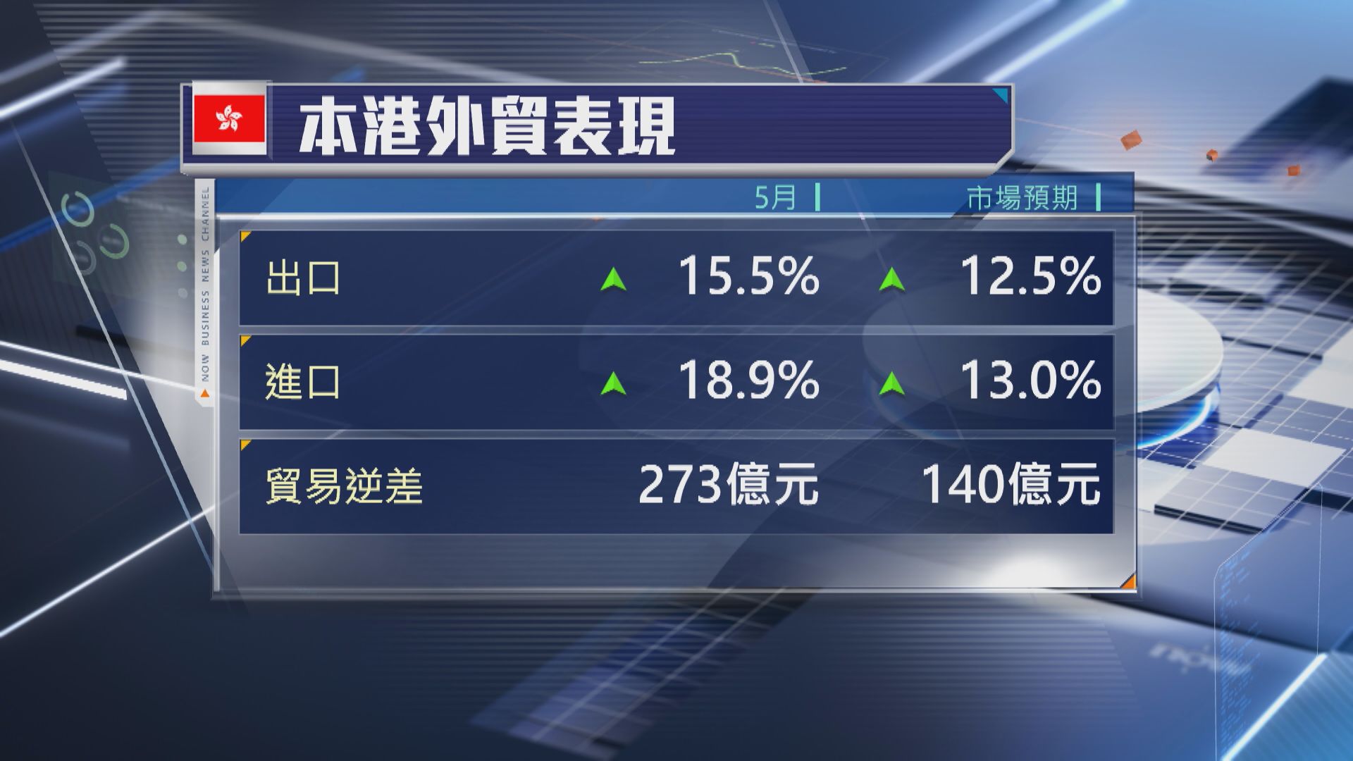 【超預期】本港5月出口貨值按年升15.5%