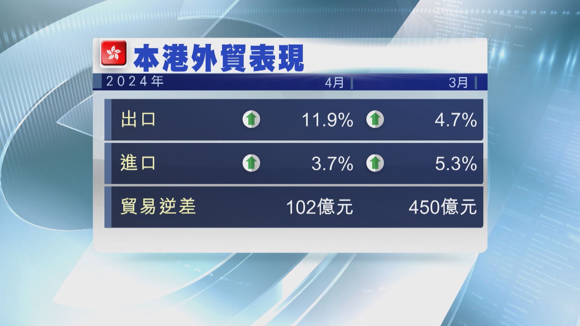 【外貿表現】本港4月出口升幅擴大至11.9% 勝預期