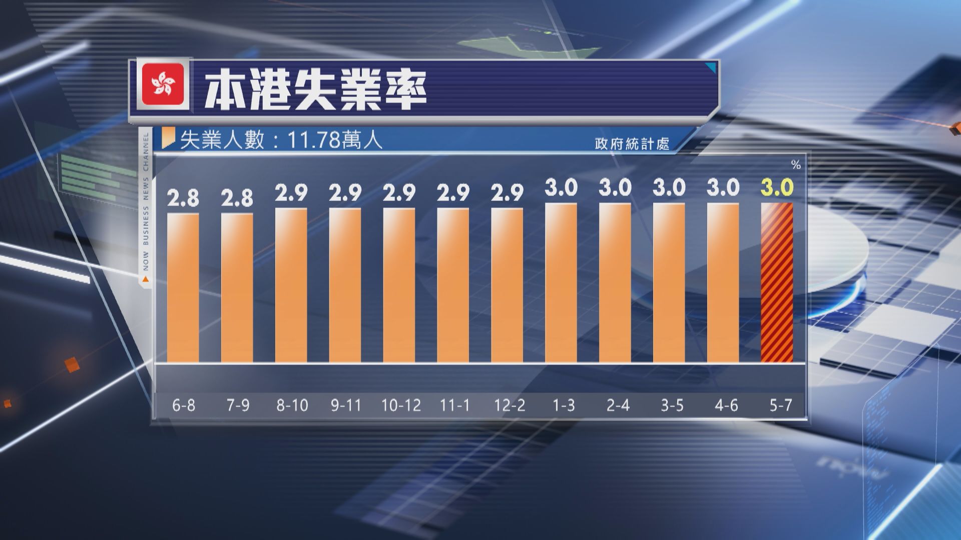 【符預期】本港失業率維持3% 仍有11.78萬人冇工開