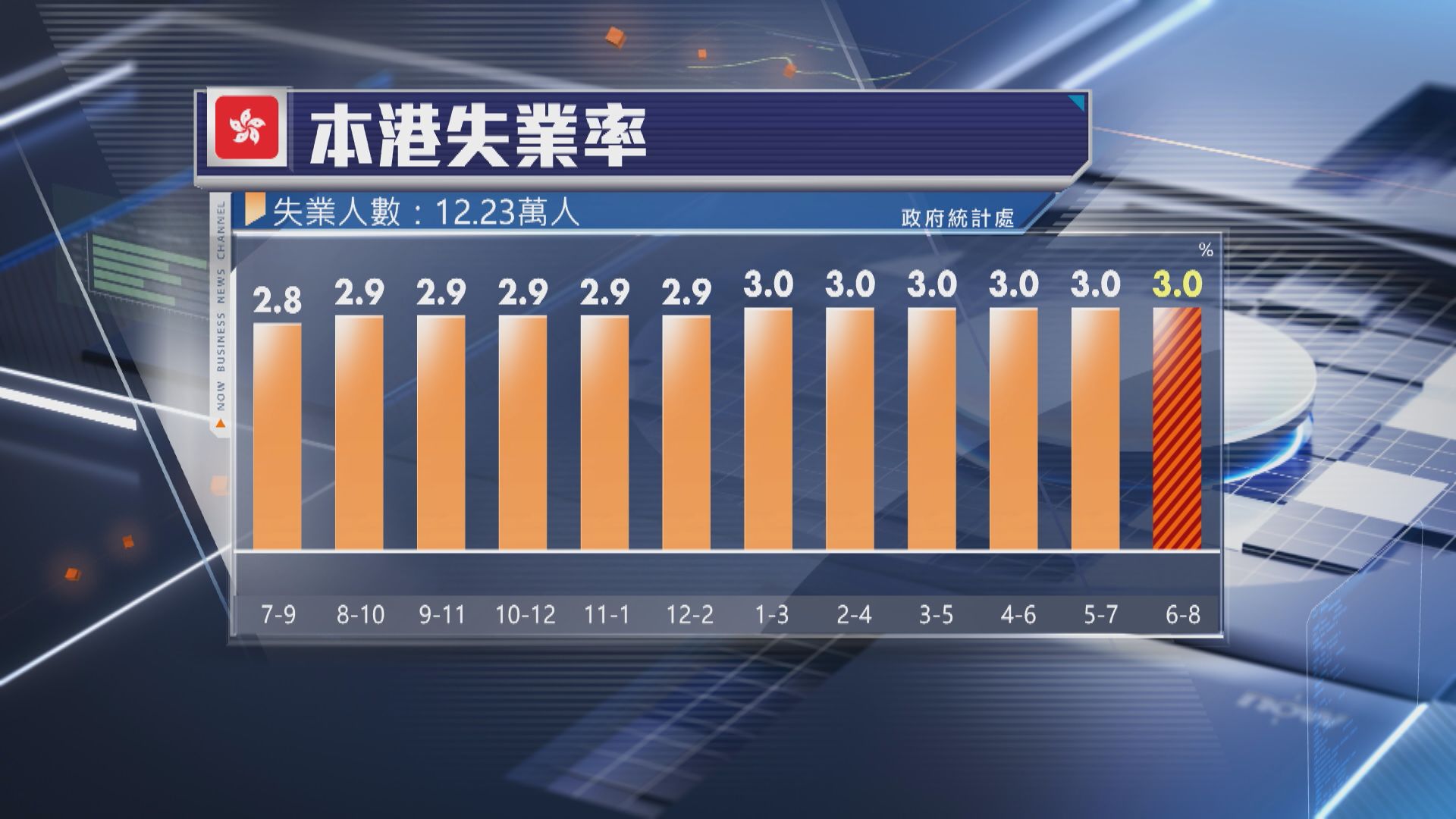 【符預期】本港失業率維持3% 仍有逾12萬人冇工開