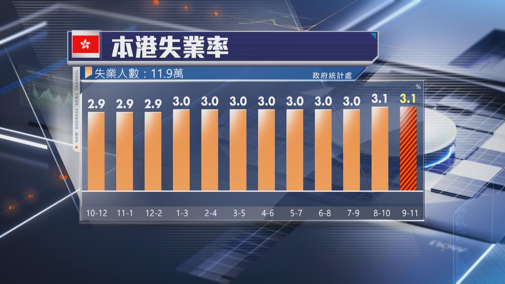 【符預期】本港失業率維持3.1% 仍有11.9萬人冇工開