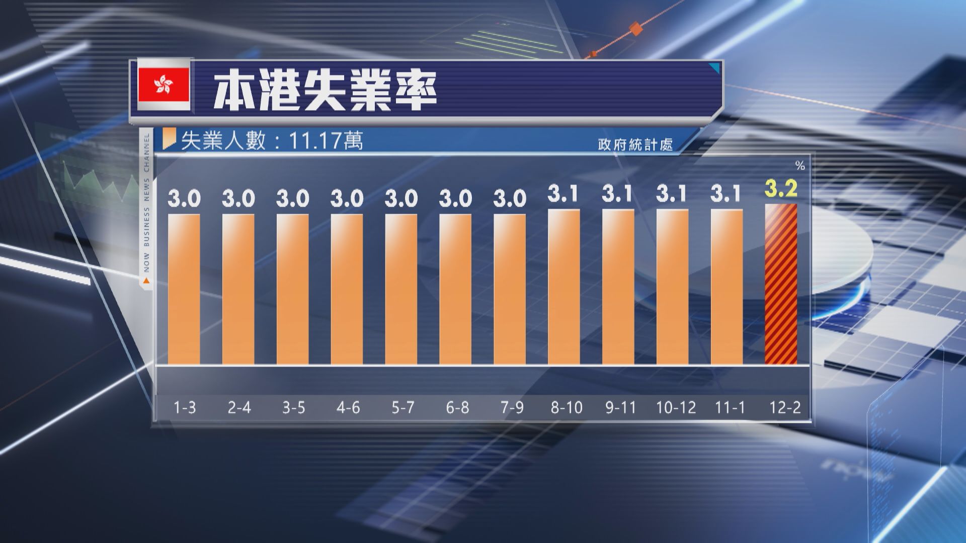 【略超預期】本港失業率升至3.2% 逾11萬人無工開