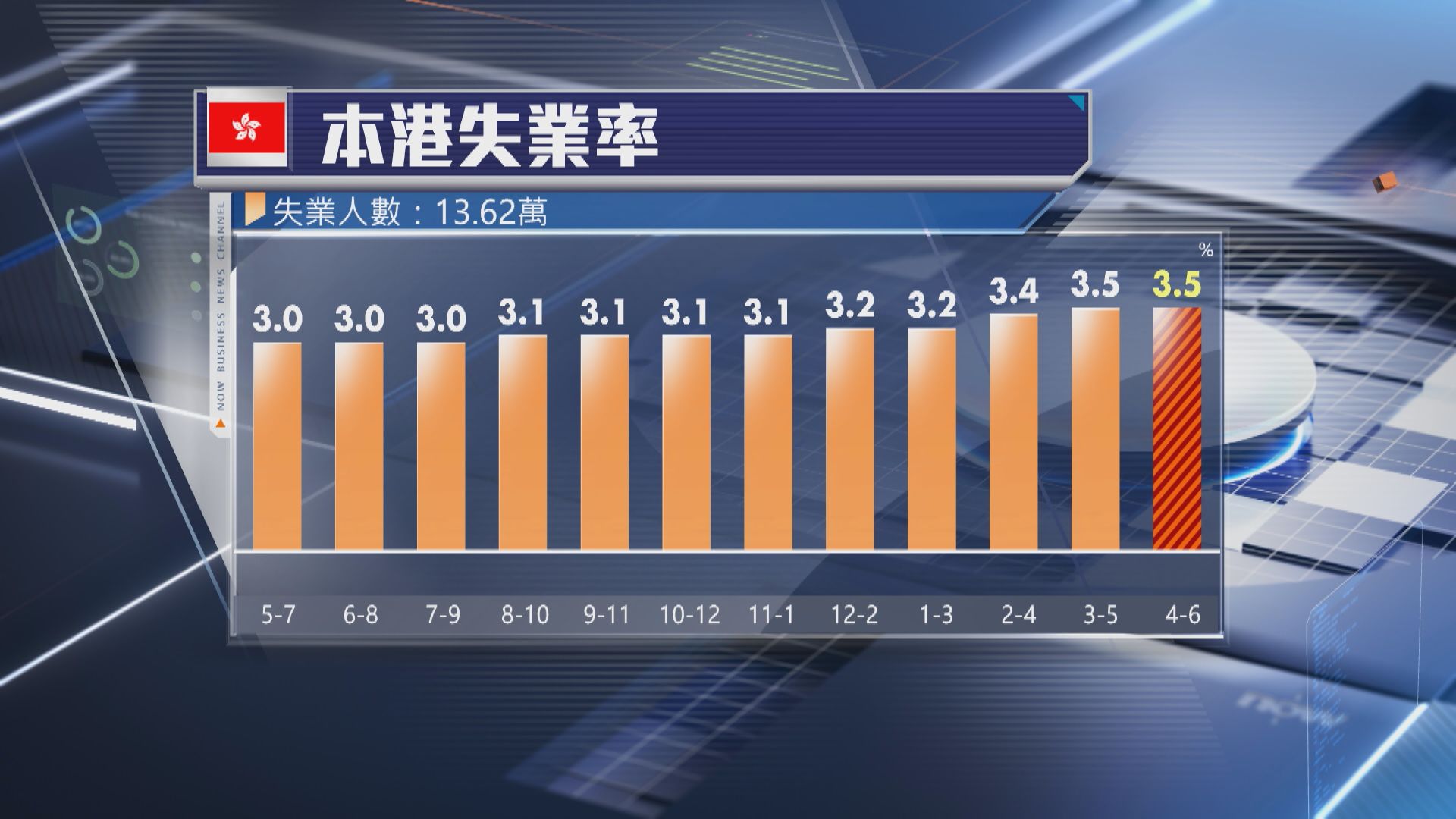 【低過預期】本港失業率維持3.5% 13.62萬人冇工開