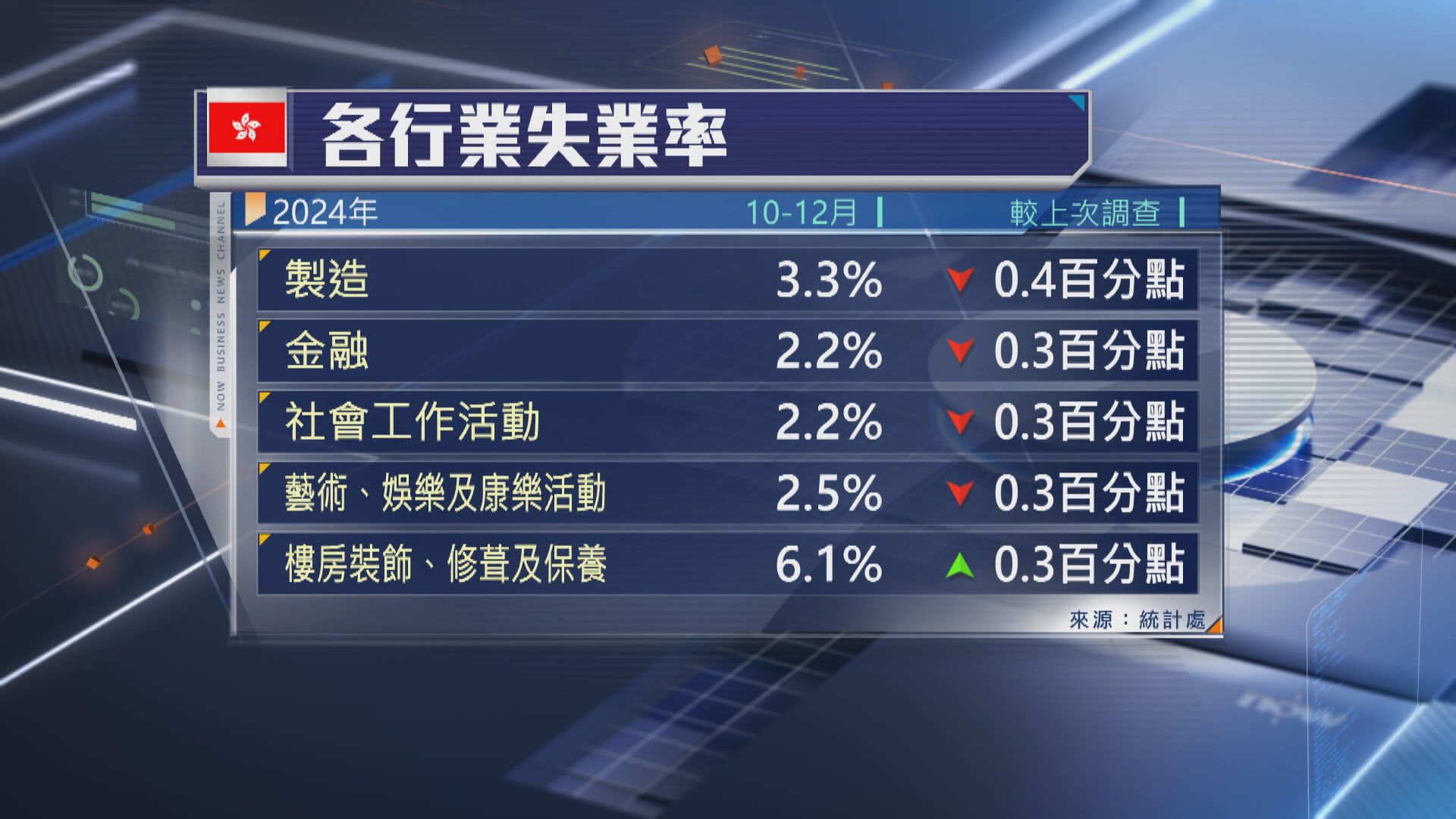 【失業率企穩】本港就業市場短期料保持平穩