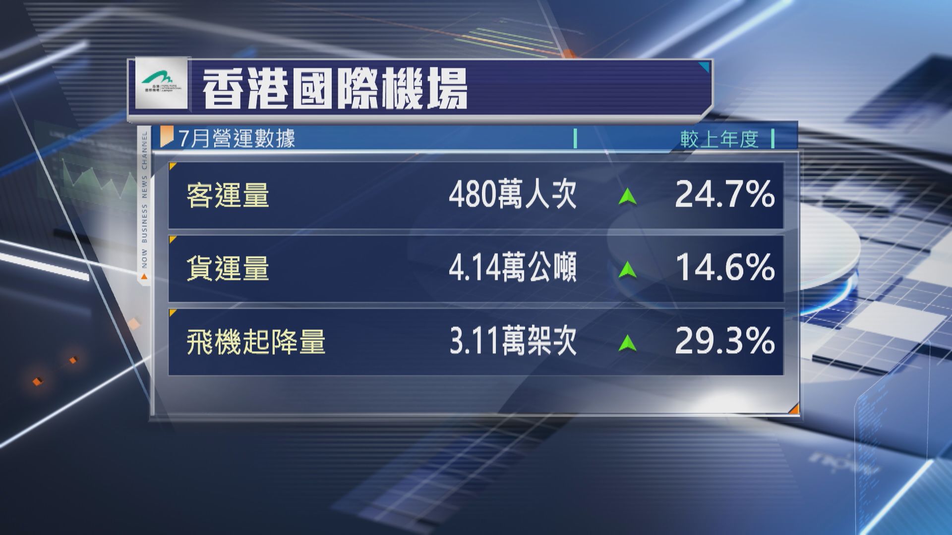 【中日東南亞大升】香港國際機場7月客運量創疫後新高