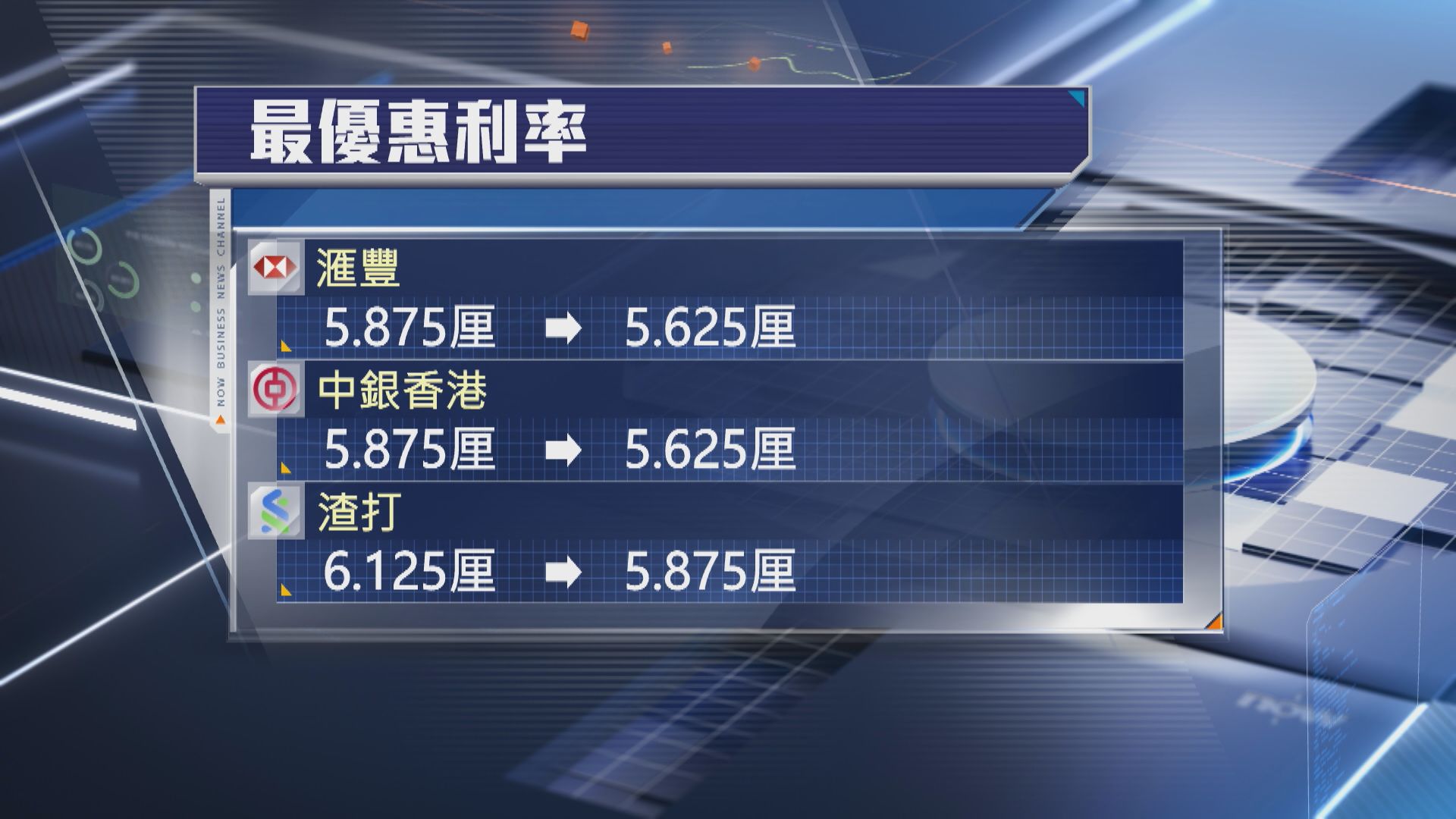 【美國大手減息】渣打跟隊減P息0.25厘