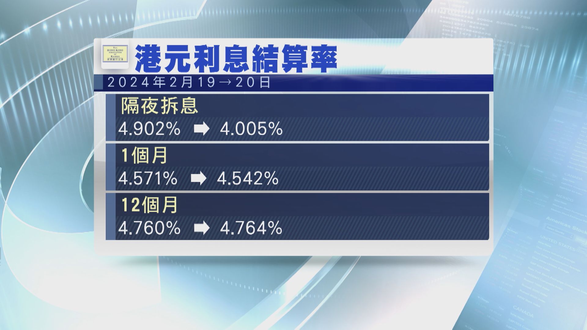 【供樓注意】1個月拆息回落至4.54厘