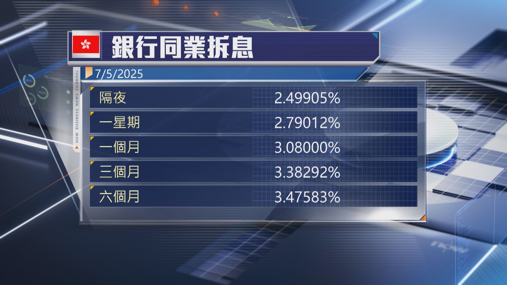 【拆息全線跌】渣打:HIBOR短期呈下行趨勢