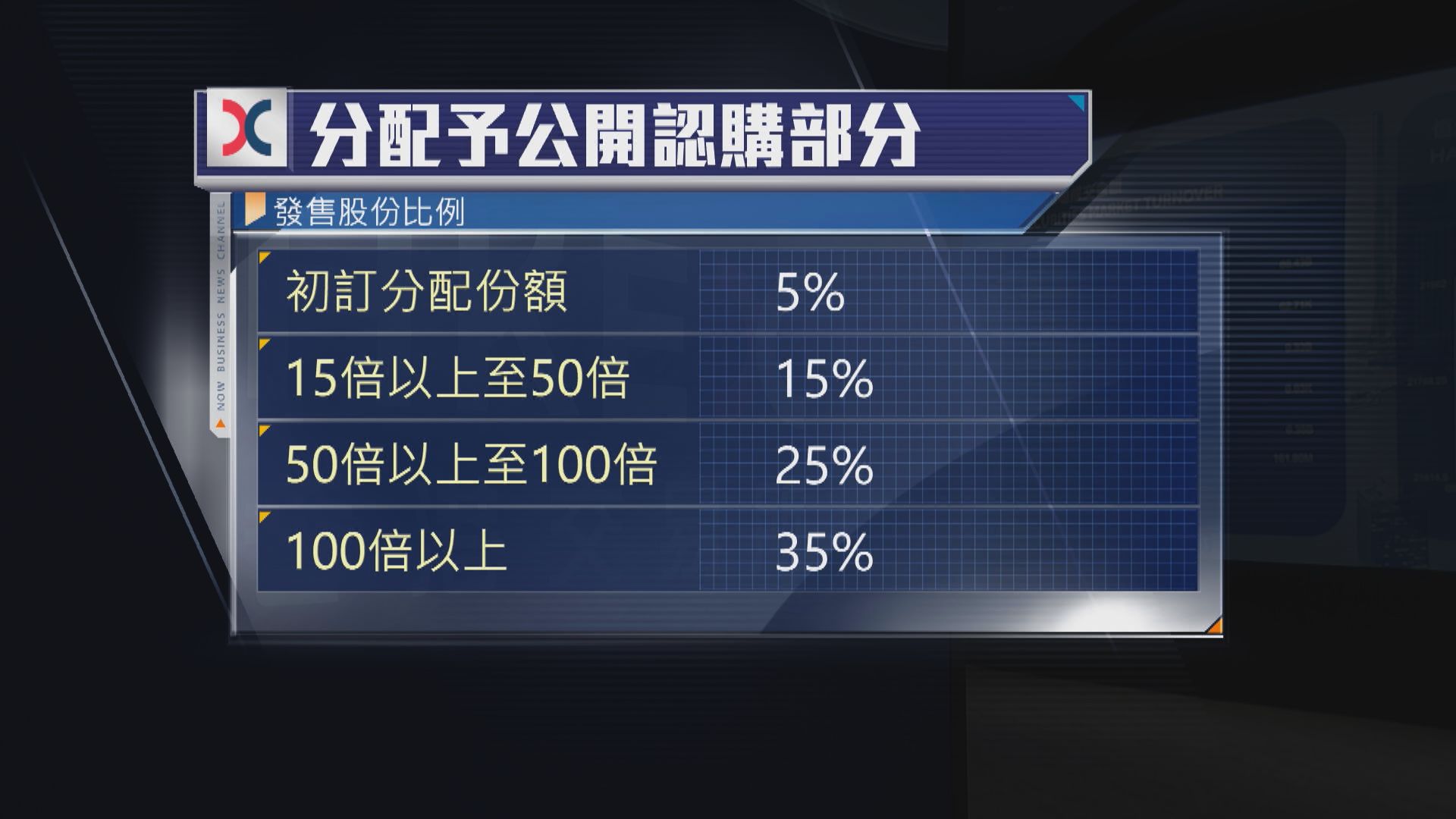 【優化IPO機制】港交所:公開發售回撥上限升至35%
