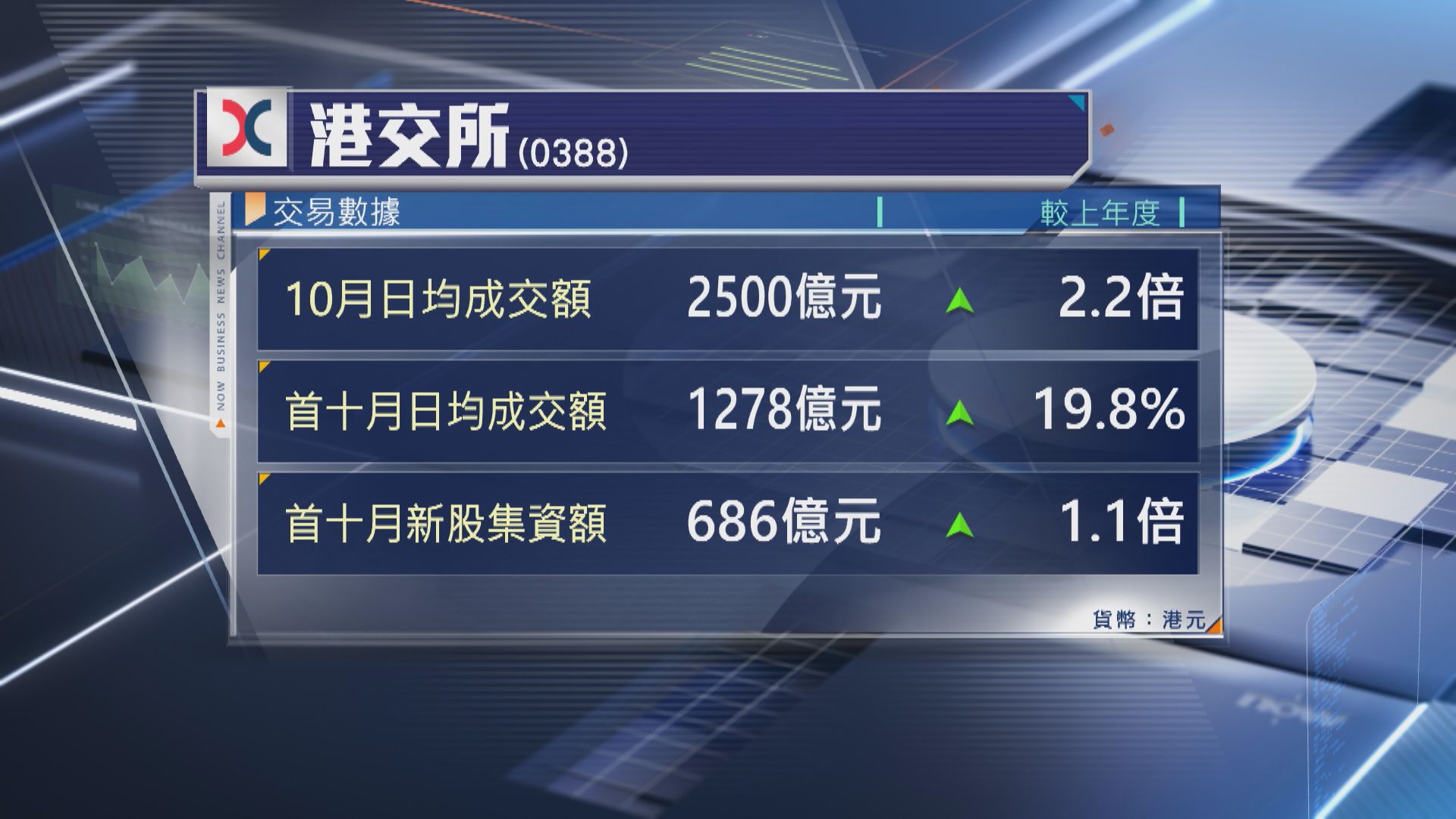 【最緊要有成交】港股上月日均成交額升2.2倍