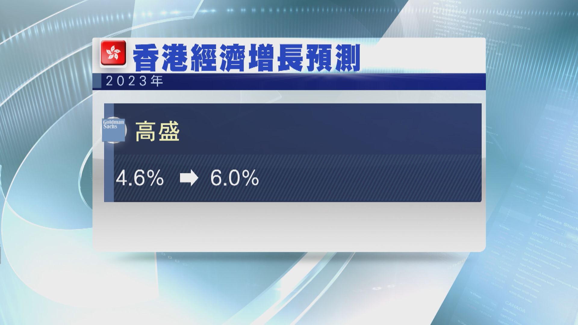 【上調預測】高盛:本港今年經濟增長達6%