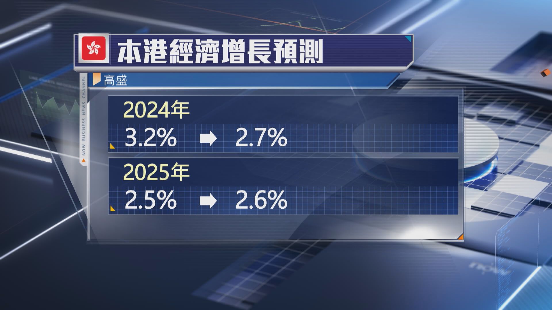 【上季GDP遠遜預期】兩大行即降本港今年經濟增長預測