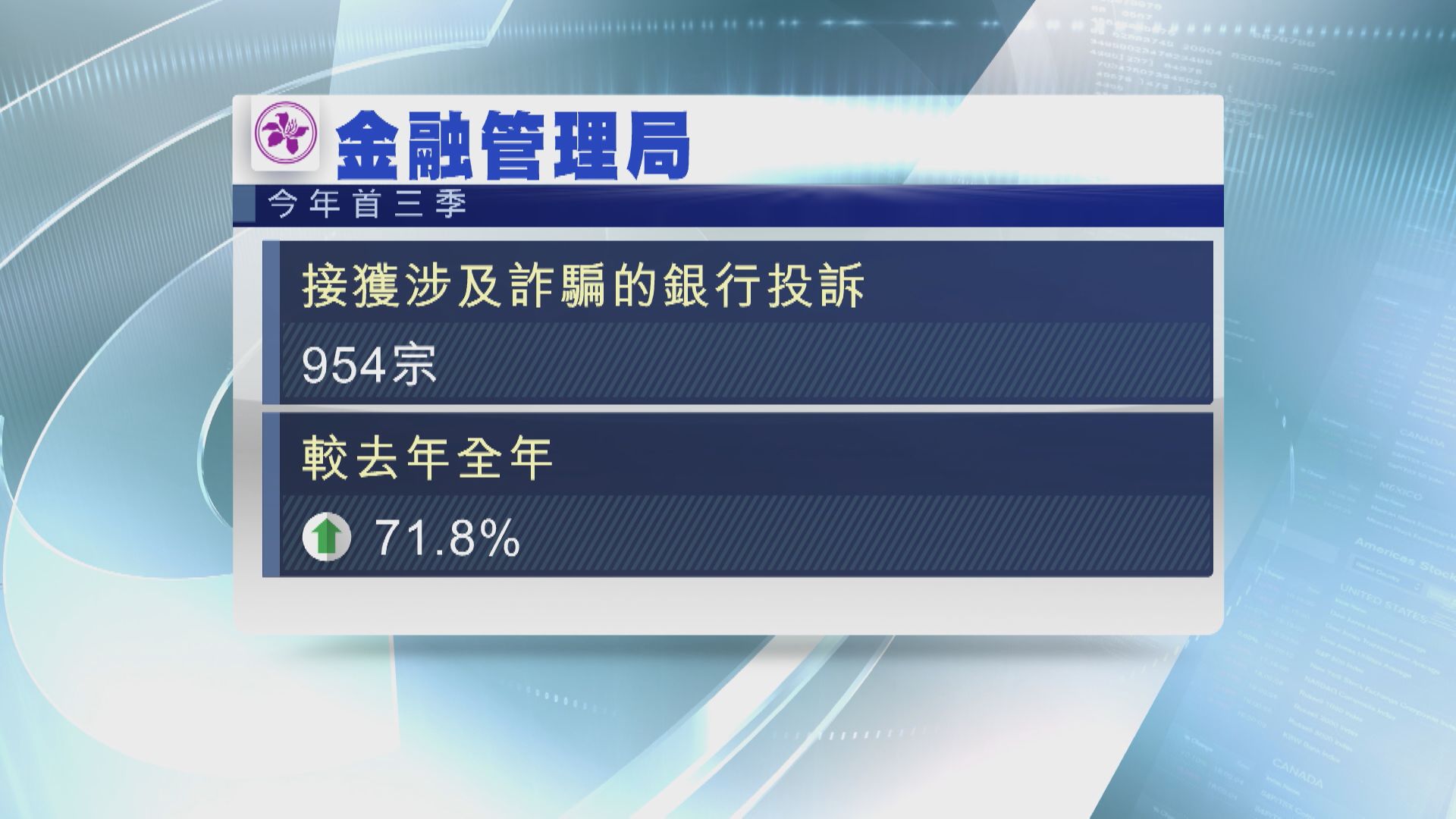 【3範疇打擊】金管局:首3季詐騙投訴升71% 七成涉信用卡