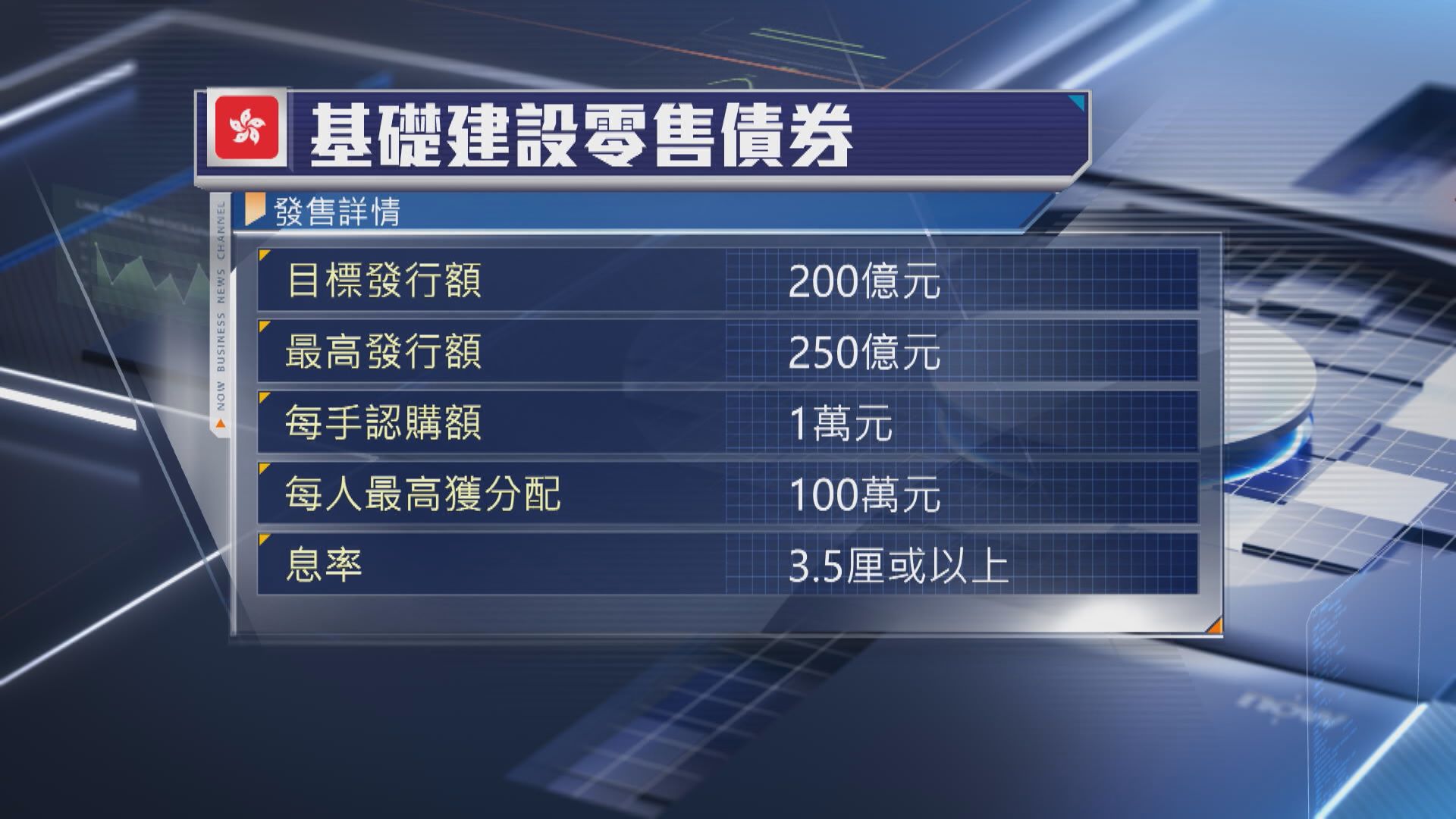 【基礎建設零售債】發行額200億 保底息3.5厘 入場費$10000