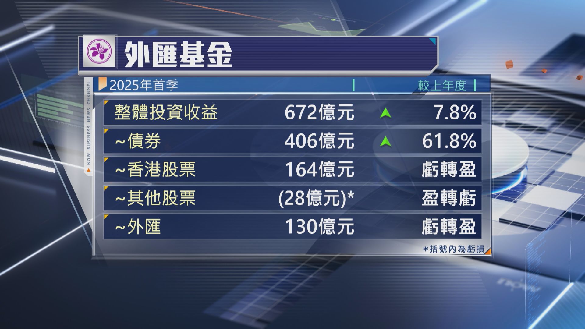 【外匯基金】首季投資收益672億 港股賺164億