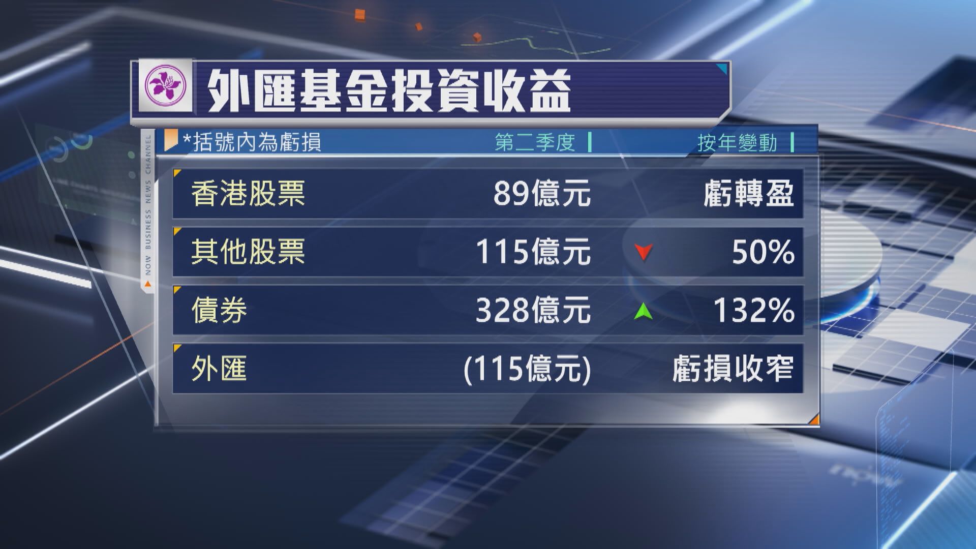 【外匯基金】上半年投資收入1040億 炒港股轉賺89億