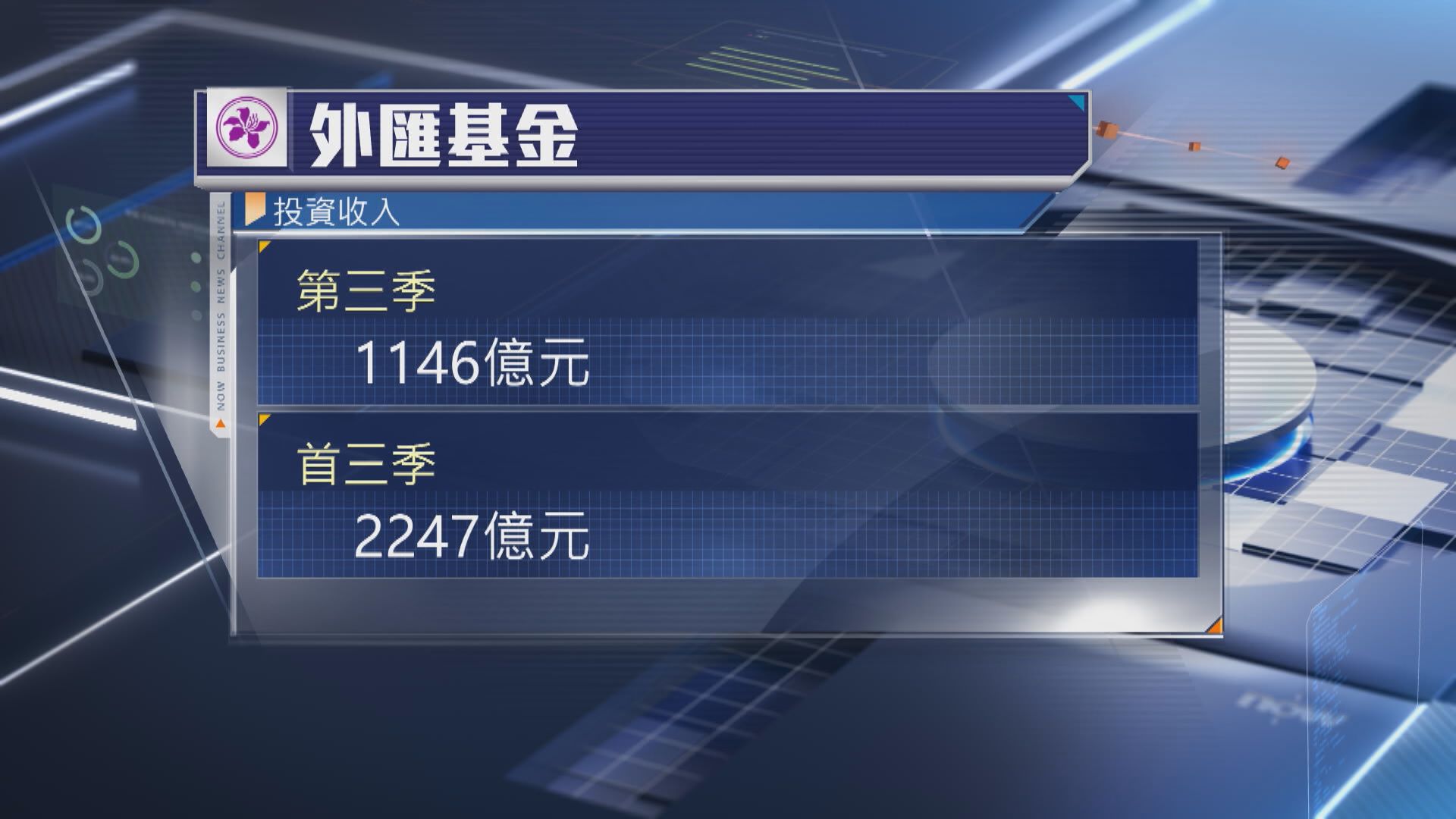 【外匯基金】第三季投資收入1146億 按季升逾1.7倍