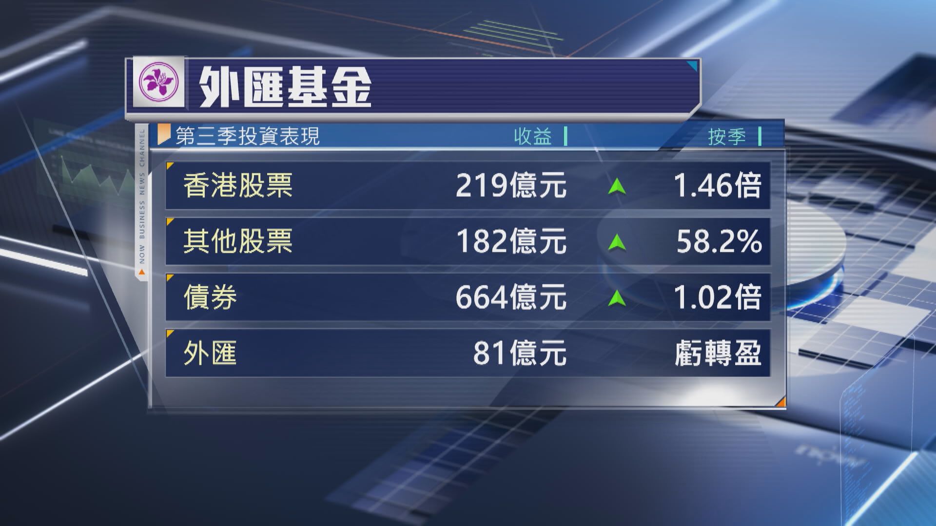 【外匯基金】第三季投資收入1146億 按季升逾1.7倍