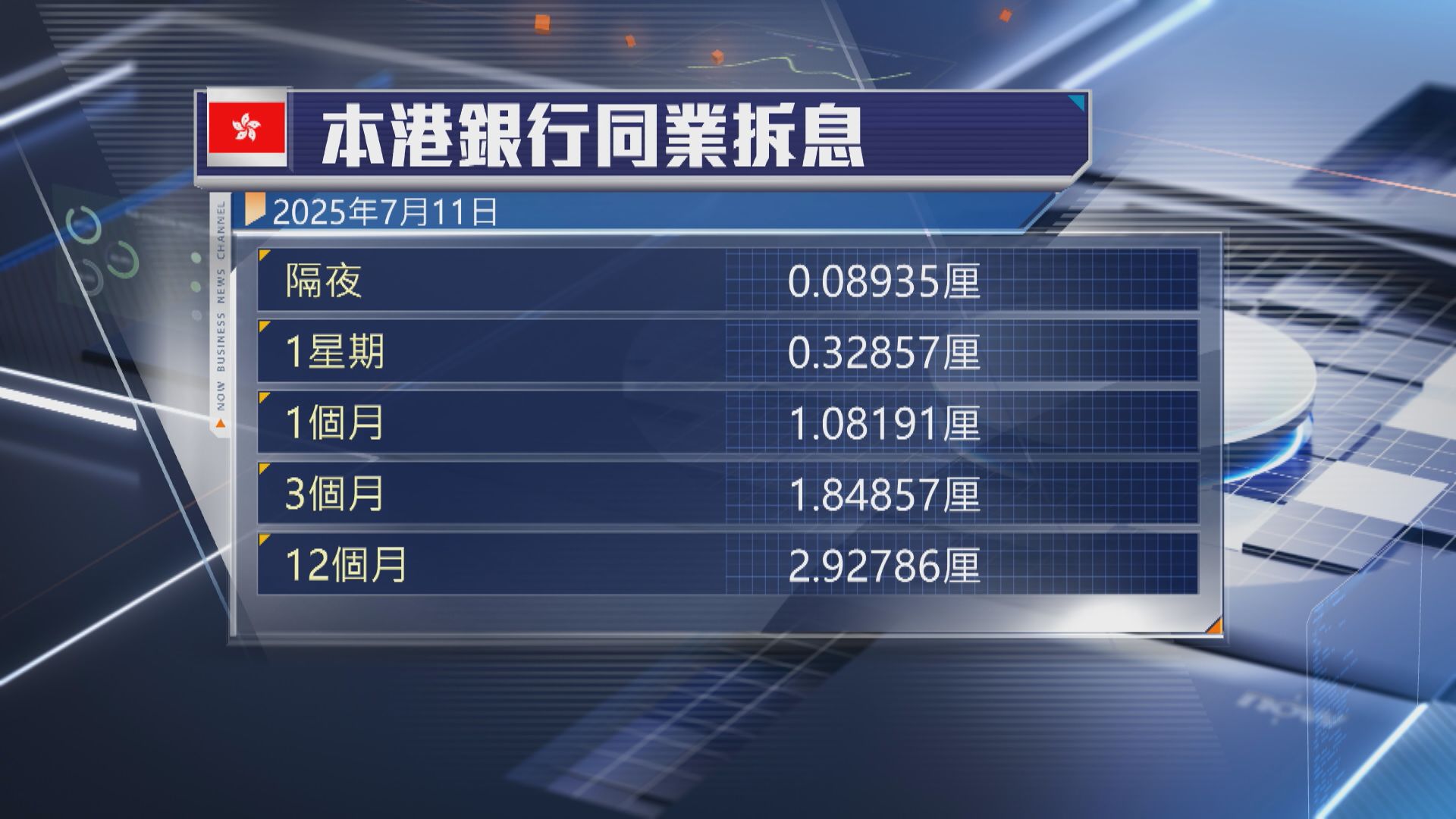 【港匯觸弱方保證】金管局再接錢 拆息幾近全線扯高