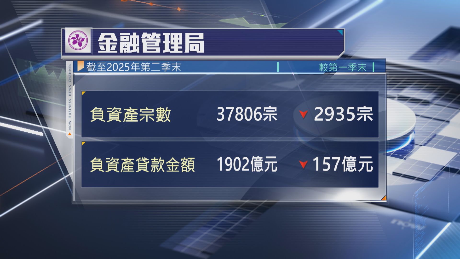 【本港經濟】上季負資產減少7%至3.78萬宗