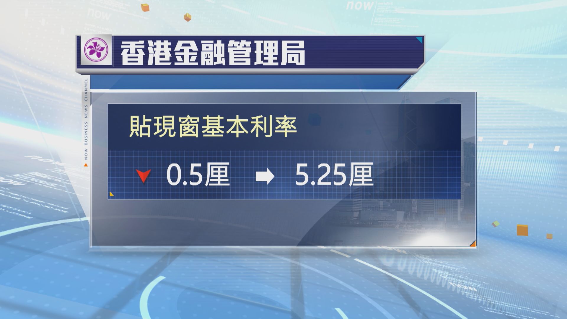 【美國大手減息】金管局跟美步伐 下調貼現窗利率0.5厘