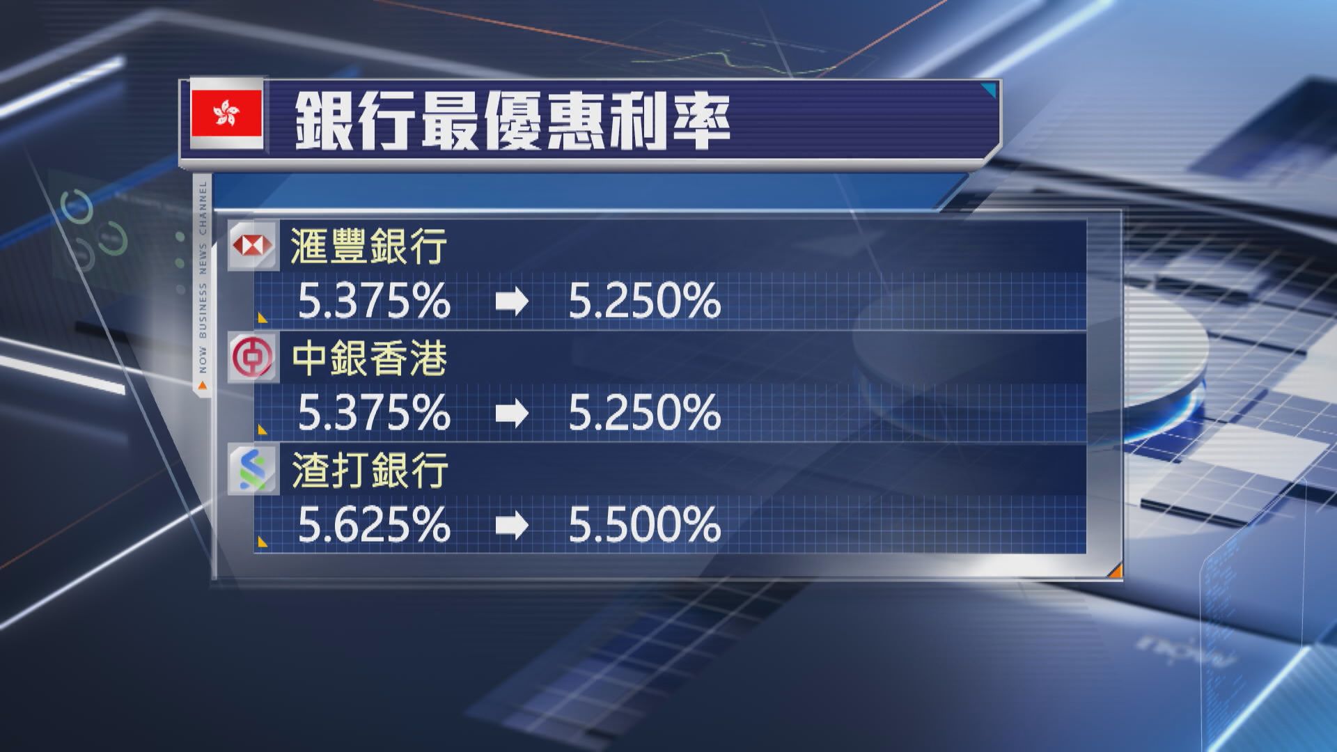 【美國減息】滙豐、中銀、渣打齊減P息0.125厘