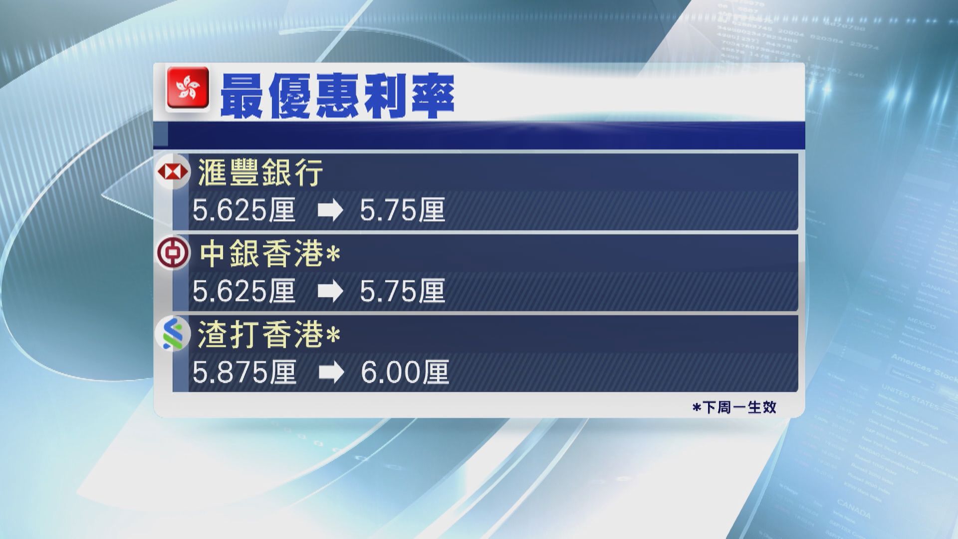 【美國加息】港3大發鈔行跟隨加P息0.125厘