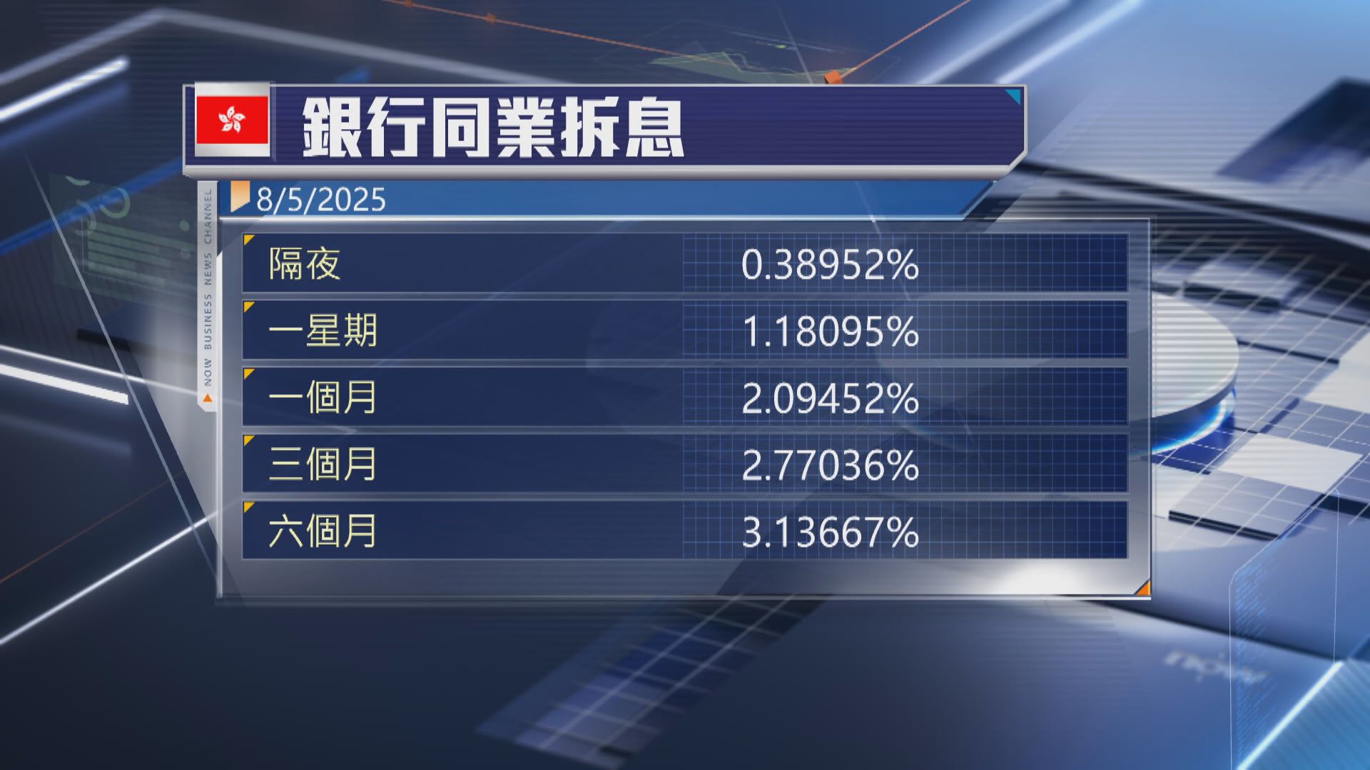 【拆息大跌】業界料用H按供樓人士會繼續受惠
